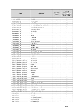 VAGAS
                                                         TOTAL DE    RESERVADAS -
              SRE                        MUNICIPIO
                                                          VAGAS     PORTADORES DE
                                                                     DEFICIÊNCIA


POUSO ALEGRE               TOLEDO                           2             0

SÃO JOÃO DEL REI           BOM SUCESSO                      0             0

SÃO JOÃO DEL REI           CARRANCAS                        0             0

SÃO JOÃO DEL REI           CONCEICAO DA BARRA DE MINAS      0             0

SÃO JOÃO DEL REI           CORONEL XAVIER CHAVES            0             0

SÃO JOÃO DEL REI           DORES DE CAMPOS                  0             0

SÃO JOÃO DEL REI           IBITURUNA                        0             0

SÃO JOÃO DEL REI           IJACI                            1             0

SÃO JOÃO DEL REI           INGAI                            0             0

SÃO JOÃO DEL REI           ITUMIRIM                         0             0

SÃO JOÃO DEL REI           ITUTINGA                         1             0

SÃO JOÃO DEL REI           LAGOA DOURADA                    0             0

SÃO JOÃO DEL REI           NAZARENO                         0             0

SÃO JOÃO DEL REI           PRADOS                           0             0

SÃO JOÃO DEL REI           RESENDE COSTA                    2             0

SÃO JOÃO DEL REI           RITAPOLIS                        0             0

SÃO JOÃO DEL REI           SANTA CRUZ DE MINAS              0             0

SÃO JOÃO DEL REI           SAO JOAO DEL REI                 5             1

SÃO JOÃO DEL REI           SAO TIAGO                        1             0

SÃO JOÃO DEL REI           TIRADENTES                       0             0

SÃO SEBASTIÃO DO PARAÍSO   ARCEBURGO                        0             0

SÃO SEBASTIÃO DO PARAÍSO   CAPETINGA                        0             0

SÃO SEBASTIÃO DO PARAÍSO   CASSIA                           2             0

SÃO SEBASTIÃO DO PARAÍSO   CLARAVAL                         0             0

SÃO SEBASTIÃO DO PARAÍSO   GUARANESIA                       0             0

SÃO SEBASTIÃO DO PARAÍSO   GUAXUPE                          3             0

SÃO SEBASTIÃO DO PARAÍSO   IBIRACI                          3             0

SÃO SEBASTIÃO DO PARAÍSO   ITAMOGI                          0             0

SÃO SEBASTIÃO DO PARAÍSO   ITAU DE MINAS                    0             0

SÃO SEBASTIÃO DO PARAÍSO   JACUI                            0             0

SÃO SEBASTIÃO DO PARAÍSO   JURUAIA                          2             0

SÃO SEBASTIÃO DO PARAÍSO   MONTE SANTO DE MINAS             1             0

SÃO SEBASTIÃO DO PARAÍSO   PRATAPOLIS                       0             0

SÃO SEBASTIÃO DO PARAÍSO   SAO PEDRO DA UNIAO               1             0

SÃO SEBASTIÃO DO PARAÍSO   SAO SEBASTIAO DO PARAISO         3             0

SÃO SEBASTIÃO DO PARAÍSO   SAO TOMAS DE AQUINO              0             0

SETE LAGOAS                ARACAI                           0             0

SETE LAGOAS                BALDIM                           1             0

SETE LAGOAS                CACHOEIRA DA PRATA               0             0

SETE LAGOAS                CAETANOPOLIS                     1             0

SETE LAGOAS                CAPIM BRANCO                     1             0




                                                                       175
 