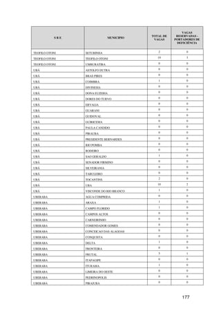 VAGAS
                                             TOTAL DE    RESERVADAS -
            SRE                  MUNICIPIO
                                              VAGAS     PORTADORES DE
                                                         DEFICIÊNCIA


TEOFILO OTONI     SETUBINHA                     2             0

TEOFILO OTONI     TEOFILO OTONI                 19            3

TEOFILO OTONI     UMBURATIBA                    0             0

UBÁ               ASTOLFO DUTRA                 0             0

UBÁ               BRAS PIRES                    0             0

UBÁ               COIMBRA                       1             0

UBÁ               DIVINESIA                     0             0

UBÁ               DONA EUZEBIA                  0             0

UBÁ               DORES DO TURVO                0             0

UBÁ               ERVALIA                       0             0

UBÁ               GUARANI                       0             0

UBÁ               GUIDOVAL                      0             0

UBÁ               GUIRICEMA                     0             0

UBÁ               PAULA CANDIDO                 0             0

UBÁ               PIRAUBA                       0             0

UBÁ               PRESIDENTE BERNARDES          0             0

UBÁ               RIO POMBA                     0             0

UBÁ               RODEIRO                       0             0

UBÁ               SAO GERALDO                   1             0

UBÁ               SENADOR FIRMINO               0             0

UBÁ               SILVEIRANIA                   0             0

UBÁ               TABULEIRO                     0             0

UBÁ               TOCANTINS                     2             0

UBÁ               UBA                           10            2

UBÁ               VISCONDE DO RIO BRANCO        1             0

UBERABA           AGUA COMPRIDA                 0             0

UBERABA           ARAXA                         1             0

UBERABA           CAMPO FLORIDO                 1             0

UBERABA           CAMPOS ALTOS                  0             0

UBERABA           CARNEIRINHO                   0             0

UBERABA           COMENDADOR GOMES              0             0

UBERABA           CONCEICAO DAS ALAGOAS         0             0

UBERABA           CONQUISTA                     0             0

UBERABA           DELTA                         1             0

UBERABA           FRONTEIRA                     0             0

UBERABA           FRUTAL                        5             1

UBERABA           ITAPAGIPE                     0             0

UBERABA           ITURAMA                       1             0

UBERABA           LIMEIRA DO OESTE              0             0

UBERABA           PEDRINOPOLIS                  0             0

UBERABA           PIRAJUBA                      0             0




                                                           177
 