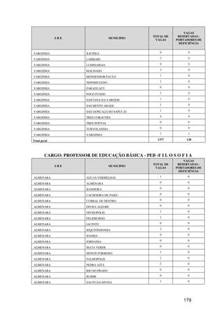 VAGAS
                                                    TOTAL DE    RESERVADAS -
              SRE                       MUNICIPIO
                                                     VAGAS     PORTADORES DE
                                                                DEFICIÊNCIA


VARGINHA                 ILICINEA                      0             0

VARGINHA                 LAMBARI                       3             0

VARGINHA                 LUMINARIAS                    0             0

VARGINHA                 MACHADO                       3             0

VARGINHA                 MONSENHOR PAULO               1             0

VARGINHA                 NEPOMUCENO                    1             0

VARGINHA                 PARAGUACU                     0             0

VARGINHA                 POCO FUNDO                    1             0

VARGINHA                 SANTANA DA VARGEM             1             0

VARGINHA                 SAO BENTO ABADE               1             0

VARGINHA                 SAO GONCALO DO SAPUCAI        1             0

VARGINHA                 TRES CORACOES                 4             0

VARGINHA                 TRES PONTAS                   0             0

VARGINHA                 TURVOLANDIA                   0             0

VARGINHA                 VARGINHA                      7             1

Total geral                                           1377          138




        CARGO: PROFESSOR DE EDUCAÇÃO BÁSICA - PEB -F I L O S O F I A
                                                                   VAGAS
                                                    TOTAL DE    RESERVADAS -
              SRE                       MUNICIPIO
                                                     VAGAS     PORTADORES DE
                                                                DEFICIÊNCIA

ALMENARA                 AGUAS VERMELHAS               1             0

ALMENARA                 ALMENARA                      0             0

ALMENARA                 BANDEIRA                      0             0

ALMENARA                 CACHOEIRA DE PAJEU            0             0

ALMENARA                 CURRAL DE DENTRO              0             0

ALMENARA                 DIVISA ALEGRE                 0             0

ALMENARA                 DIVISOPOLIS                   1             0

ALMENARA                 FELISBURGO                    1             0

ALMENARA                 JACINTO                       0             0

ALMENARA                 JEQUITINHONHA                 2             0

ALMENARA                 JOAIMA                        0             0

ALMENARA                 JORDANIA                      0             0

ALMENARA                 MATA VERDE                    0             0

ALMENARA                 MONTE FORMOSO                 1             0

ALMENARA                 PALMOPOLIS                    1             0

ALMENARA                 PEDRA AZUL                    2             0

ALMENARA                 RIO DO PRADO                  0             0

ALMENARA                 RUBIM                         0             0

ALMENARA                 SALTO DA DIVISA               1             0




                                                                   179
 