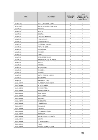 VAGAS
                                             TOTAL DE    RESERVADAS -
            SRE                 MUNICIPIO
                                              VAGAS     PORTADORES DE
                                                         DEFICIÊNCIA


ALMENARA          SANTA MARIA DO SALTO          0             0

ALMENARA          SANTO ANTONIO DO JACINTO      0             0

ARACUAI           ARACUAI                       2             0

ARACUAI           BERILO                        0             0

ARACUAI           BERIZAL                       0             0

ARACUAI           CHAPADA DO NORTE              3             0

ARACUAI           COMERCINHO                    0             0

ARACUAI           CORONEL MURTA                 0             0

ARACUAI           FRANCISCO BADARO              0             0

ARACUAI           FRUTA DE LEITE                0             0

ARACUAI           INDAIABIRA                    1             0

ARACUAI           ITAOBIM                       1             0

ARACUAI           ITINGA                        1             0

ARACUAI           JENIPAPO DE MINAS             1             0

ARACUAI           JOSE GONCALVES DE MINAS       0             0

ARACUAI           MEDINA                        1             0

ARACUAI           NINHEIRA                      0             0

ARACUAI           NOVORIZONTE                   1             0

ARACUAI           RUBELITA                      0             0

ARACUAI           SALINAS                       4             0

ARACUAI           SANTA CRUZ DE SALINAS         0             0

ARACUAI           TAIOBEIRAS                    3             0

ARACUAI           VIRGEM DA LAPA                0             0

BARBACENA         ALFREDO VASCONCELOS           0             0

BARBACENA         ALTO RIO DOCE                 0             0

BARBACENA         ANDRELANDIA                   0             0

BARBACENA         ANTONIO CARLOS                0             0

BARBACENA         ARACITABA                     0             0

BARBACENA         BARBACENA                     5             2

BARBACENA         BARROSO                       1             0

BARBACENA         BIAS FORTES                   0             0

BARBACENA         CAPELA NOVA                   0             0

BARBACENA         CARANDAI                      0             0

BARBACENA         CIPOTANEA                     0             0

BARBACENA         DESTERRO DO MELO              0             0

BARBACENA         IBERTIOGA                     0             0

BARBACENA         MADRE DE DEUS DE MINAS        0             0

BARBACENA         MERCES                        1             0

BARBACENA         OLIVEIRA FORTES               0             0

BARBACENA         PAIVA                         0             0

BARBACENA         PIEDADE DO RIO GRANDE         0             0




                                                           180
 