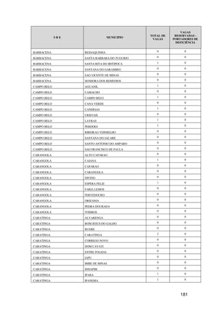 VAGAS
                                              TOTAL DE    RESERVADAS -
             SRE                  MUNICIPIO
                                               VAGAS     PORTADORES DE
                                                          DEFICIÊNCIA


BARBACENA          RESSAQUINHA                   0             0

BARBACENA          SANTA BARBARA DO TUGURIO      0             0

BARBACENA          SANTA RITA DO IBITIPOCA       1             0

BARBACENA          SANTANA DO GARAMBEU           0             0

BARBACENA          SAO VICENTE DE MINAS          0             0

BARBACENA          SENHORA DOS REMEDIOS          0             0

CAMPO BELO         AGUANIL                       1             0

CAMPO BELO         CAMACHO                       0             0

CAMPO BELO         CAMPO BELO                    1             0

CAMPO BELO         CANA VERDE                    0             0

CAMPO BELO         CANDEIAS                      1             0

CAMPO BELO         CRISTAIS                      0             0

CAMPO BELO         LAVRAS                        1             0

CAMPO BELO         PERDOES                       1             0

CAMPO BELO         RIBEIRAO VERMELHO             0             0

CAMPO BELO         SANTANA DO JACARE             0             0

CAMPO BELO         SANTO ANTONIO DO AMPARO       0             0

CAMPO BELO         SAO FRANCISCO DE PAULA        0             0

CARANGOLA          ALTO CAPARAO                  0             0

CARANGOLA          CAIANA                        1             0

CARANGOLA          CAPARAO                       0             0

CARANGOLA          CARANGOLA                     0             0

CARANGOLA          DIVINO                        0             0

CARANGOLA          ESPERA FELIZ                  1             0

CARANGOLA          FARIA LEMOS                   0             0

CARANGOLA          FERVEDOURO                    0             0

CARANGOLA          ORIZANIA                      0             0

CARANGOLA          PEDRA DOURADA                 0             0

CARANGOLA          TOMBOS                        0             0

CARATINGA          ALVARENGA                     0             0

CARATINGA          BOM JESUS DO GALHO            0             0

CARATINGA          BUGRE                         0             0

CARATINGA          CARATINGA                     2             0

CARATINGA          CORREGO NOVO                  0             0

CARATINGA          DOM CAVATI                    0             0

CARATINGA          ENTRE FOLHAS                  0             0

CARATINGA          IAPU                          0             0

CARATINGA          IMBE DE MINAS                 0             0

CARATINGA          INHAPIM                       0             0

CARATINGA          IPABA                         1             0

CARATINGA          IPANEMA                       1             0




                                                            181
 