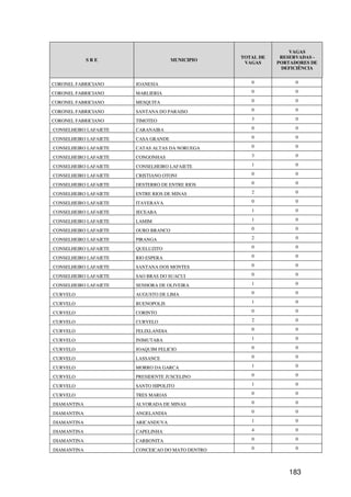 VAGAS
                                                  TOTAL DE    RESERVADAS -
             SRE                     MUNICIPIO
                                                   VAGAS     PORTADORES DE
                                                              DEFICIÊNCIA


CORONEL FABRICIANO     JOANESIA                      0             0

CORONEL FABRICIANO     MARLIERIA                     0             0

CORONEL FABRICIANO     MESQUITA                      0             0

CORONEL FABRICIANO     SANTANA DO PARAISO            0             0

CORONEL FABRICIANO     TIMOTEO                       3             0

CONSELHEIRO LAFAIETE   CARANAIBA                     0             0

CONSELHEIRO LAFAIETE   CASA GRANDE                   0             0

CONSELHEIRO LAFAIETE   CATAS ALTAS DA NORUEGA        0             0

CONSELHEIRO LAFAIETE   CONGONHAS                     3             0

CONSELHEIRO LAFAIETE   CONSELHEIRO LAFAIETE          1             0

CONSELHEIRO LAFAIETE   CRISTIANO OTONI               0             0

CONSELHEIRO LAFAIETE   DESTERRO DE ENTRE RIOS        0             0

CONSELHEIRO LAFAIETE   ENTRE RIOS DE MINAS           2             0

CONSELHEIRO LAFAIETE   ITAVERAVA                     0             0

CONSELHEIRO LAFAIETE   JECEABA                       1             0

CONSELHEIRO LAFAIETE   LAMIM                         1             0

CONSELHEIRO LAFAIETE   OURO BRANCO                   0             0

CONSELHEIRO LAFAIETE   PIRANGA                       2             0

CONSELHEIRO LAFAIETE   QUELUZITO                     0             0

CONSELHEIRO LAFAIETE   RIO ESPERA                    0             0

CONSELHEIRO LAFAIETE   SANTANA DOS MONTES            0             0

CONSELHEIRO LAFAIETE   SAO BRAS DO SUACUI            0             0

CONSELHEIRO LAFAIETE   SENHORA DE OLIVEIRA           1             0

CURVELO                AUGUSTO DE LIMA               0             0

CURVELO                BUENOPOLIS                    1             0

CURVELO                CORINTO                       0             0

CURVELO                CURVELO                       2             0

CURVELO                FELIXLANDIA                   0             0

CURVELO                INIMUTABA                     1             0

CURVELO                JOAQUIM FELICIO               0             0

CURVELO                LASSANCE                      0             0

CURVELO                MORRO DA GARCA                1             0

CURVELO                PRESIDENTE JUSCELINO          0             0

CURVELO                SANTO HIPOLITO                1             0

CURVELO                TRES MARIAS                   0             0

DIAMANTINA             ALVORADA DE MINAS             0             0

DIAMANTINA             ANGELANDIA                    0             0

DIAMANTINA             ARICANDUVA                    1             0

DIAMANTINA             CAPELINHA                     4             0

DIAMANTINA             CARBONITA                     0             0

DIAMANTINA             CONCEICAO DO MATO DENTRO      0             0




                                                                183
 