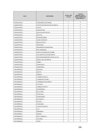 VAGAS
                                                  TOTAL DE    RESERVADAS -
              SRE                 MUNICIPIO
                                                   VAGAS     PORTADORES DE
                                                              DEFICIÊNCIA


DIAMANTINA          CONGONHAS DO NORTE               1             0

DIAMANTINA          COUTO DE MAGALHAES DE MINAS      1             0

DIAMANTINA          DATAS                            0             0

DIAMANTINA          DIAMANTINA                       6             2

DIAMANTINA          FELICIO DOS SANTOS               1             0

DIAMANTINA          GOUVEA                           0             0

DIAMANTINA          ITAMARANDIBA                     4             0

DIAMANTINA          LEME DO PRADO                    1             0

DIAMANTINA          MINAS NOVAS                      4             0

DIAMANTINA          MONJOLOS                         0             0

DIAMANTINA          PRESIDENTE KUBITSCHEK            0             0

DIAMANTINA          RIO VERMELHO                     1             0

DIAMANTINA          SANTO ANTONIO DO ITAMBE          1             0

DIAMANTINA          SAO GONCALO DO RIO PRETO         0             0

DIAMANTINA          SENADOR MODESTINO GONCALVES      0             0

DIAMANTINA          SERRA AZUL DE MINAS              0             0

DIAMANTINA          SERRO                            2             0

DIAMANTINA          TURMALINA                        1             0

DIAMANTINA          VEREDINHA                        0             0

DIVINÓPOLIS         ARAUJOS                          0             0

DIVINÓPOLIS         ARCOS                            1             0

DIVINÓPOLIS         BAMBUI                           1             0

DIVINÓPOLIS         CARMO DA MATA                    1             0

DIVINÓPOLIS         CARMO DO CAJURU                  2             0

DIVINÓPOLIS         CARMOPOLIS DE MINAS              0             0

DIVINÓPOLIS         CLAUDIO                          1             0

DIVINÓPOLIS         CORREGO DANTA                    0             0

DIVINÓPOLIS         DIVINOPOLIS                      9             2

DIVINÓPOLIS         IGUATAMA                         0             0

DIVINÓPOLIS         ITAGUARA                         0             0

DIVINÓPOLIS         ITAPECERICA                      0             0

DIVINÓPOLIS         ITATIAIUCU                       0             0

DIVINÓPOLIS         ITAUNA                           2             0

DIVINÓPOLIS         JAPARAIBA                        1             0

DIVINÓPOLIS         LAGOA DA PRATA                   2             0

DIVINÓPOLIS         LUZ                              0             0

DIVINÓPOLIS         MEDEIROS                         1             0

DIVINÓPOLIS         MOEMA                            0             0

DIVINÓPOLIS         NOVA SERRANA                     5             2

DIVINÓPOLIS         OLIVEIRA                         0             0

DIVINÓPOLIS         PAINS                            0             0




                                                                184
 