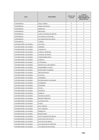VAGAS
                                                 TOTAL DE    RESERVADAS -
              SRE                    MUNICIPIO
                                                  VAGAS     PORTADORES DE
                                                             DEFICIÊNCIA


DIVINÓPOLIS            PASSA TEMPO                  0             0

DIVINÓPOLIS            PEDRA DO INDAIA              0             0

DIVINÓPOLIS            PERDIGAO                     0             0

DIVINÓPOLIS            PIRACEMA                     0             0

DIVINÓPOLIS            SANTO ANTONIO DO MONTE       1             0

DIVINÓPOLIS            SAO GONCALO DO PARA          0             0

DIVINÓPOLIS            SAO SEBASTIAO DO OESTE       0             0

DIVINÓPOLIS            TAPIRAI                      0             0

GOVERNADOR VALADARES   ACUCENA                      0             0

GOVERNADOR VALADARES   AIMORES                      1             0

GOVERNADOR VALADARES   ALPERCATA                    0             0

GOVERNADOR VALADARES   CAPITAO ANDRADE              1             0

GOVERNADOR VALADARES   CENTRAL DE MINAS             1             0

GOVERNADOR VALADARES   CONSELHEIRO PENA             1             0

GOVERNADOR VALADARES   COROACI                      0             0

GOVERNADOR VALADARES   CUPARAQUE                    0             0

GOVERNADOR VALADARES   DIVINO DAS LARANJEIRAS       0             0

GOVERNADOR VALADARES   ENGENHEIRO CALDAS            0             0

GOVERNADOR VALADARES   FERNANDES TOURINHO           0             0

GOVERNADOR VALADARES   FREI INOCENCIO               1             0

GOVERNADOR VALADARES   GALILEIA                     0             0

GOVERNADOR VALADARES   GOIABEIRA                    0             0

GOVERNADOR VALADARES   GOVERNADOR VALADARES         13            3

GOVERNADOR VALADARES   ITABIRINHA                   1             0

GOVERNADOR VALADARES   ITANHOMI                     0             0

GOVERNADOR VALADARES   ITUETA                       0             0

GOVERNADOR VALADARES   MANTENA                      1             0

GOVERNADOR VALADARES   MARILAC                      1             0

GOVERNADOR VALADARES   MATHIAS LOBATO               1             0

GOVERNADOR VALADARES   MENDES PIMENTEL              0             0

GOVERNADOR VALADARES   NACIP RAYDAN                 0             0

GOVERNADOR VALADARES   NAQUE                        0             0

GOVERNADOR VALADARES   NOVA BELEM                   0             0

GOVERNADOR VALADARES   NOVA MODICA                  0             0

GOVERNADOR VALADARES   PERIQUITO                    0             0

GOVERNADOR VALADARES   RESPLENDOR                   0             0

GOVERNADOR VALADARES   SANTA EFIGENIA DE MINAS      0             0

GOVERNADOR VALADARES   SANTA RITA DO ITUETO         0             0

GOVERNADOR VALADARES   SAO FELIX DE MINAS           0             0

GOVERNADOR VALADARES   SAO GERALDO DA PIEDADE       0             0

GOVERNADOR VALADARES   SAO GERALDO DO BAIXIO        0             0




                                                               185
 