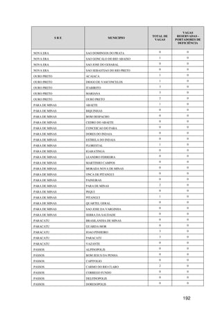 VAGAS
                                                TOTAL DE    RESERVADAS -
             SRE                  MUNICIPIO
                                                 VAGAS     PORTADORES DE
                                                            DEFICIÊNCIA


NOVA ERA           SAO DOMINGOS DO PRATA           0             0

NOVA ERA           SAO GONCALO DO RIO ABAIXO       1             0

NOVA ERA           SAO JOSE DO GOIABAL             0             0

NOVA ERA           SAO SEBASTIAO DO RIO PRETO      0             0

OURO PRETO         ACAIACA                         1             0

OURO PRETO         DIOGO DE VASCONCELOS            1             0

OURO PRETO         ITABIRITO                       3             0

OURO PRETO         MARIANA                         3             0

OURO PRETO         OURO PRETO                      2             0

PARA DE MINAS      ABAETE                          1             0

PARA DE MINAS      BIQUINHAS                       0             0

PARA DE MINAS      BOM DESPACHO                    0             0

PARA DE MINAS      CEDRO DO ABAETE                 0             0

PARA DE MINAS      CONCEICAO DO PARA               0             0

PARA DE MINAS      DORES DO INDAIA                 0             0

PARA DE MINAS      ESTRELA DO INDAIA               0             0

PARA DE MINAS      FLORESTAL                       1             0

PARA DE MINAS      IGARATINGA                      0             0

PARA DE MINAS      LEANDRO FERREIRA                0             0

PARA DE MINAS      MARTINHO CAMPOS                 0             0

PARA DE MINAS      MORADA NOVA DE MINAS            0             0

PARA DE MINAS      ONCA DE PITANGUI                0             0

PARA DE MINAS      PAINEIRAS                       0             0

PARA DE MINAS      PARA DE MINAS                   2             0

PARA DE MINAS      PEQUI                           0             0

PARA DE MINAS      PITANGUI                        1             0

PARA DE MINAS      QUARTEL GERAL                   0             0

PARA DE MINAS      SAO JOSE DA VARGINHA            0             0

PARA DE MINAS      SERRA DA SAUDADE                0             0

PARACATU           BRASILANDIA DE MINAS            0             0

PARACATU           GUARDA-MOR                      0             0

PARACATU           JOAO PINHEIRO                   3             0

PARACATU           PARACATU                        3             0

PARACATU           VAZANTE                         0             0

PASSOS             ALPINOPOLIS                     0             0

PASSOS             BOM JESUS DA PENHA              0             0

PASSOS             CAPITOLIO                       0             0

PASSOS             CARMO DO RIO CLARO              2             0

PASSOS             CORREGO FUNDO                   0             0

PASSOS             DELFINOPOLIS                    0             0

PASSOS             DORESOPOLIS                     0             0




                                                              192
 