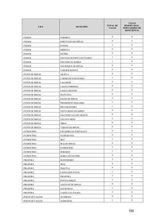 VAGAS
                                                TOTAL DE    RESERVADAS -
             SRE                   MUNICIPIO
                                                 VAGAS     PORTADORES DE
                                                            DEFICIÊNCIA


PASSOS             FORMIGA                         0             0

PASSOS             FORTALEZA DE MINAS              0             0

PASSOS             PASSOS                          1             0

PASSOS             PIMENTA                         0             0

PASSOS             PIUMHI                          0             0

PASSOS             SAO JOAO BATISTA DO GLORIA      1             0

PASSOS             SAO JOSE DA BARRA               1             0

PASSOS             SAO ROQUE DE MINAS              0             0

PASSOS             VARGEM BONITA                   0             0

PATOS DE MINAS     ARAPUA                          0             0

PATOS DE MINAS     CARMO DO PARANAIBA              1             0

PATOS DE MINAS     LAGAMAR                         0             0

PATOS DE MINAS     LAGOA FORMOSA                   0             0

PATOS DE MINAS     LAGOA GRANDE                    0             0

PATOS DE MINAS     MATUTINA                        0             0

PATOS DE MINAS     PATOS DE MINAS                  4             0

PATOS DE MINAS     PRESIDENTE OLEGARIO             1             0

PATOS DE MINAS     RIO PARANAIBA                   1             0

PATOS DE MINAS     SANTA ROSA DA SERRA             0             0

PATOS DE MINAS     SAO GONCALO DO ABAETE           0             0

PATOS DE MINAS     SAO GOTARDO                     2             0

PATOS DE MINAS     TIROS                           0             0

PATOS DE MINAS     VARJAO DE MINAS                 0             0

PATROCÍNIO         CRUZEIRO DA FORTALEZA           0             0

PATROCÍNIO         GUIMARANIA                      0             0

PATROCÍNIO         IBIA                            1             0

PATROCÍNIO         IRAI DE MINAS                   0             0

PATROCÍNIO         PATROCINIO                      2             0

PATROCÍNIO         PERDIZES                        1             0

PATROCÍNIO         SERRA DO SALITRE                0             0

PIRAPORA           BURITIZEIRO                     3             0

PIRAPORA           IBIAI                           0             0

PIRAPORA           JEQUITAI                        0             0

PIRAPORA           LAGOA DOS PATOS                 1             0

PIRAPORA           PIRAPORA                        3             0

PIRAPORA           PONTO CHIQUE                    1             0

PIRAPORA           SANTA FE DE MINAS               0             0

PIRAPORA           SAO ROMAO                       1             0

PIRAPORA           VARZEA DA PALMA                 2             0

POÇOS DE CALDAS    ALTEROSA                        0             0

POÇOS DE CALDAS    ANDRADAS                        1             0




                                                              193
 