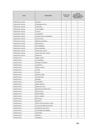 VAGAS
                                              TOTAL DE    RESERVADAS -
             SRE                  MUNICIPIO
                                               VAGAS     PORTADORES DE
                                                          DEFICIÊNCIA


POÇOS DE CALDAS    AREADO                        1             0

POÇOS DE CALDAS    BANDEIRA DO SUL               1             0

POÇOS DE CALDAS    BOTELHOS                      0             0

POÇOS DE CALDAS    CABO VERDE                    0             0

POÇOS DE CALDAS    CALDAS                        0             0

POÇOS DE CALDAS    CAMPESTRE                     0             0

POÇOS DE CALDAS    CONCEICAO DA APARECIDA        0             0

POÇOS DE CALDAS    DIVISA NOVA                   0             0

POÇOS DE CALDAS    IBITIURA DE MINAS             1             0

POÇOS DE CALDAS    MONTE BELO                    0             0

POÇOS DE CALDAS    MUZAMBINHO                    0             0

POÇOS DE CALDAS    NOVA RESENDE                  1             0

POÇOS DE CALDAS    POCOS DE CALDAS               5             2

POÇOS DE CALDAS    SANTA RITA DE CALDAS          0             0

POÇOS DE CALDAS    SERRANIA                      0             0

PONTE NOVA         ABRE CAMPO                    1             0

PONTE NOVA         ALVINOPOLIS                   0             0

PONTE NOVA         AMPARO DO SERRA               1             0

PONTE NOVA         ARAPONGA                      1             0

PONTE NOVA         BARRA LONGA                   0             0

PONTE NOVA         CAJURI                        0             0

PONTE NOVA         CANAA                         0             0

PONTE NOVA         DOM SILVERIO                  0             0

PONTE NOVA         GUARACIABA                    0             0

PONTE NOVA         JEQUERI                       0             0

PONTE NOVA         ORATORIOS                     0             0

PONTE NOVA         PEDRA BONITA                  1             0

PONTE NOVA         PEDRA DO ANTA                 0             0

PONTE NOVA         PIEDADE DE PONTE NOVA         0             0

PONTE NOVA         PONTE NOVA                    1             0

PONTE NOVA         PORTO FIRME                   0             0

PONTE NOVA         RAUL SOARES                   0             0

PONTE NOVA         RIO CASCA                     0             0

PONTE NOVA         RIO DOCE                      0             0

PONTE NOVA         SANTA CRUZ DO ESCALVADO       0             0

PONTE NOVA         SANTO ANTONIO DO GRAMA        0             0

PONTE NOVA         SAO MIGUEL DO ANTA            0             0

PONTE NOVA         SAO PEDRO DOS FERROS          0             0

PONTE NOVA         SEM-PEIXE                     1             0

PONTE NOVA         SERICITA                      1             0

PONTE NOVA         TEIXEIRAS                     1             0




                                                            194
 