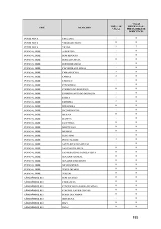 VAGAS
                                                 TOTAL DE    RESERVADAS -
             SRE                 MUNICIPIO
                                                  VAGAS     PORTADORES DE
                                                             DEFICIÊNCIA


PONTE NOVA         URUCANIA                         1             0

PONTE NOVA         VERMELHO NOVO                    0             0

PONTE NOVA         VICOSA                           5             2

POUSO ALEGRE       ALBERTINA                        1             0

POUSO ALEGRE       BOM REPOUSO                      1             0

POUSO ALEGRE       BORDA DA MATA                    0             0

POUSO ALEGRE       BUENO BRANDAO                    1             0

POUSO ALEGRE       CACHOEIRA DE MINAS               1             0

POUSO ALEGRE       CAMANDUCAIA                      3             0

POUSO ALEGRE       CAMBUI                           2             0

POUSO ALEGRE       CAREACU                          1             0

POUSO ALEGRE       CONGONHAL                        1             0

POUSO ALEGRE       CORREGO DO BOM JESUS             0             0

POUSO ALEGRE       ESPIRITO SANTO DO DOURADO        1             0

POUSO ALEGRE       ESTIVA                           1             0

POUSO ALEGRE       EXTREMA                          2             0

POUSO ALEGRE       HELIODORA                        0             0

POUSO ALEGRE       INCONFIDENTES                    1             0

POUSO ALEGRE       IPUIUNA                          0             0

POUSO ALEGRE       ITAPEVA                          1             0

POUSO ALEGRE       JACUTINGA                        0             0

POUSO ALEGRE       MONTE SIAO                       0             0

POUSO ALEGRE       MUNHOZ                           0             0

POUSO ALEGRE       OURO FINO                        1             0

POUSO ALEGRE       POUSO ALEGRE                     3             0

POUSO ALEGRE       SANTA RITA DO SAPUCAI            1             0

POUSO ALEGRE       SAO JOAO DA MATA                 0             0

POUSO ALEGRE       SAO SEBASTIAO DA BELA VISTA      0             0

POUSO ALEGRE       SENADOR AMARAL                   0             0

POUSO ALEGRE       SENADOR JOSE BENTO               0             0

POUSO ALEGRE       SILVIANOPOLIS                    0             0

POUSO ALEGRE       TOCOS DO MOJI                    0             0

POUSO ALEGRE       TOLEDO                           0             0

SÃO JOÃO DEL REI   BOM SUCESSO                      0             0

SÃO JOÃO DEL REI   CARRANCAS                        0             0

SÃO JOÃO DEL REI   CONCEICAO DA BARRA DE MINAS      0             0

SÃO JOÃO DEL REI   CORONEL XAVIER CHAVES            0             0

SÃO JOÃO DEL REI   DORES DE CAMPOS                  0             0

SÃO JOÃO DEL REI   IBITURUNA                        1             0

SÃO JOÃO DEL REI   IJACI                            0             0

SÃO JOÃO DEL REI   INGAI                            0             0




                                                               195
 