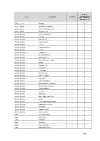 VAGAS
                                              TOTAL DE    RESERVADAS -
              SRE                 MUNICIPIO
                                               VAGAS     PORTADORES DE
                                                          DEFICIÊNCIA


SETE LAGOAS         POMPEU                       1             0

SETE LAGOAS         PRUDENTE DE MORAIS           1             0

SETE LAGOAS         SANTANA DE PIRAPAMA          1             0

SETE LAGOAS         SETE LAGOAS                  6             2

TEOFILO OTONI       AGUAS FORMOSAS               1             0

TEOFILO OTONI       ATALEIA                      0             0

TEOFILO OTONI       BERTOPOLIS                   0             0

TEOFILO OTONI       CAMPANARIO                   0             0

TEOFILO OTONI       CARAI                        1             0

TEOFILO OTONI       CARLOS CHAGAS                1             0

TEOFILO OTONI       CATUJI                       0             0

TEOFILO OTONI       CRISOLITA                    1             0

TEOFILO OTONI       FRANCISCOPOLIS               1             0

TEOFILO OTONI       FREI GASPAR                  0             0

TEOFILO OTONI       FRONTEIRA DOS VALES          0             0

TEOFILO OTONI       ITAIPE                       0             0

TEOFILO OTONI       ITAMBACURI                   0             0

TEOFILO OTONI       JAMPRUCA                     0             0

TEOFILO OTONI       LADAINHA                     1             0

TEOFILO OTONI       MACHACALIS                   1             0

TEOFILO OTONI       MALACACHETA                  1             0

TEOFILO OTONI       NANUQUE                      0             0

TEOFILO OTONI       NOVO CRUZEIRO                3             0

TEOFILO OTONI       NOVO ORIENTE DE MINAS        1             0

TEOFILO OTONI       OURO VERDE DE MINAS          0             0

TEOFILO OTONI       PADRE PARAISO                0             0

TEOFILO OTONI       PAVAO                        1             0

TEOFILO OTONI       PESCADOR                     0             0

TEOFILO OTONI       PONTO DOS VOLANTES           1             0

TEOFILO OTONI       POTE                         0             0

TEOFILO OTONI       SANTA HELENA DE MINAS        0             0

TEOFILO OTONI       SERRA DOS AIMORES            0             0

TEOFILO OTONI       SETUBINHA                    1             0

TEOFILO OTONI       TEOFILO OTONI                4             0

TEOFILO OTONI       UMBURATIBA                   0             0

UBÁ                 ASTOLFO DUTRA                0             0

UBÁ                 BRAS PIRES                   0             0

UBÁ                 COIMBRA                      1             0

UBÁ                 DIVINESIA                    0             0

UBÁ                 DONA EUZEBIA                 0             0

UBÁ                 DORES DO TURVO               0             0




                                                            197
 