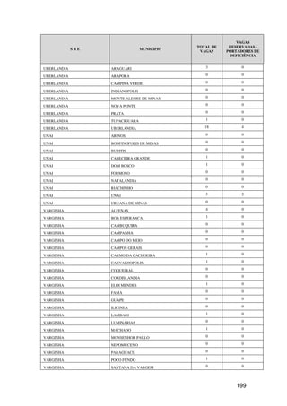 VAGAS
                                              TOTAL DE    RESERVADAS -
             SRE                  MUNICIPIO
                                               VAGAS     PORTADORES DE
                                                          DEFICIÊNCIA


UBERLANDIA         ARAGUARI                      3             0

UBERLANDIA         ARAPORA                       0             0

UBERLANDIA         CAMPINA VERDE                 0             0

UBERLANDIA         INDIANOPOLIS                  0             0

UBERLANDIA         MONTE ALEGRE DE MINAS         0             0

UBERLANDIA         NOVA PONTE                    0             0

UBERLANDIA         PRATA                         0             0

UBERLANDIA         TUPACIGUARA                   1             0

UBERLANDIA         UBERLANDIA                    18            4

UNAI               ARINOS                        0             0

UNAI               BONFINOPOLIS DE MINAS         0             0

UNAI               BURITIS                       0             0

UNAI               CABECEIRA GRANDE              1             0

UNAI               DOM BOSCO                     1             0

UNAI               FORMOSO                       0             0

UNAI               NATALANDIA                    0             0

UNAI               RIACHINHO                     0             0

UNAI               UNAI                          5             2

UNAI               URUANA DE MINAS               0             0

VARGINHA           ALFENAS                       4             0

VARGINHA           BOA ESPERANCA                 1             0

VARGINHA           CAMBUQUIRA                    0             0

VARGINHA           CAMPANHA                      0             0

VARGINHA           CAMPO DO MEIO                 0             0

VARGINHA           CAMPOS GERAIS                 0             0

VARGINHA           CARMO DA CACHOEIRA            1             0

VARGINHA           CARVALHOPOLIS                 1             0

VARGINHA           COQUEIRAL                     0             0

VARGINHA           CORDISLANDIA                  0             0

VARGINHA           ELOI MENDES                   1             0

VARGINHA           FAMA                          0             0

VARGINHA           GUAPE                         0             0

VARGINHA           ILICINEA                      0             0

VARGINHA           LAMBARI                       1             0

VARGINHA           LUMINARIAS                    0             0

VARGINHA           MACHADO                       1             0

VARGINHA           MONSENHOR PAULO               0             0

VARGINHA           NEPOMUCENO                    0             0

VARGINHA           PARAGUACU                     0             0

VARGINHA           POCO FUNDO                    1             0

VARGINHA           SANTANA DA VARGEM             0             0




                                                            199
 