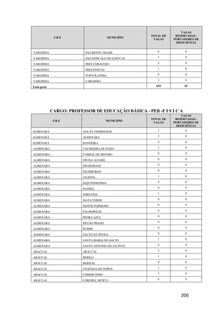 VAGAS
                                                       TOTAL DE    RESERVADAS -
               SRE                         MUNICIPIO
                                                        VAGAS     PORTADORES DE
                                                                   DEFICIÊNCIA


VARGINHA                    SAO BENTO ABADE               0             0

VARGINHA                    SAO GONCALO DO SAPUCAI        1             0

VARGINHA                    TRES CORACOES                 4             0

VARGINHA                    TRES PONTAS                   1             0

VARGINHA                    TURVOLANDIA                   0             0

VARGINHA                    VARGINHA                      3             0

Total geral                                              654           65




              CARGO: PROFESSOR DE EDUCAÇÃO BÁSICA - PEB -F I S I C A
                                                                      VAGAS
                                                       TOTAL DE    RESERVADAS -
               SRE                         MUNICIPIO
                                                        VAGAS     PORTADORES DE
                                                                   DEFICIÊNCIA
ALMENARA                   AGUAS VERMELHAS                1             0

ALMENARA                   ALMENARA                       2             0

ALMENARA                   BANDEIRA                       0             0

ALMENARA                   CACHOEIRA DE PAJEU             1             0

ALMENARA                   CURRAL DE DENTRO               0             0

ALMENARA                   DIVISA ALEGRE                  0             0

ALMENARA                   DIVISOPOLIS                    0             0

ALMENARA                   FELISBURGO                     0             0

ALMENARA                   JACINTO                        1             0

ALMENARA                   JEQUITINHONHA                  0             0

ALMENARA                   JOAIMA                         0             0

ALMENARA                   JORDANIA                       1             0

ALMENARA                   MATA VERDE                     0             0

ALMENARA                   MONTE FORMOSO                  0             0

ALMENARA                   PALMOPOLIS                     0             0

ALMENARA                   PEDRA AZUL                     0             0

ALMENARA                   RIO DO PRADO                   0             0

ALMENARA                   RUBIM                          0             0

ALMENARA                   SALTO DA DIVISA                0             0

ALMENARA                   SANTA MARIA DO SALTO           1             0

ALMENARA                   SANTO ANTONIO DO JACINTO       0             0

ARACUAI                    ARACUAI                        2             0

ARACUAI                    BERILO                         1             0

ARACUAI                    BERIZAL                        0             0

ARACUAI                    CHAPADA DO NORTE               1             0

ARACUAI                    COMERCINHO                     2             0

ARACUAI                    CORONEL MURTA                  0             0




                                                                      200
 
