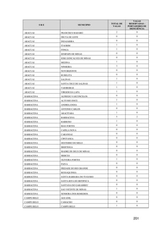 VAGAS
                                               TOTAL DE    RESERVADAS -
             SRE                   MUNICIPIO
                                                VAGAS     PORTADORES DE
                                                           DEFICIÊNCIA
ARACUAI            FRANCISCO BADARO               2             0

ARACUAI            FRUTA DE LEITE                 0             0

ARACUAI            INDAIABIRA                     0             0

ARACUAI            ITAOBIM                        1             0

ARACUAI            ITINGA                         1             0

ARACUAI            JENIPAPO DE MINAS              0             0

ARACUAI            JOSE GONCALVES DE MINAS        0             0

ARACUAI            MEDINA                         1             0

ARACUAI            NINHEIRA                       3             0

ARACUAI            NOVORIZONTE                    0             0

ARACUAI            RUBELITA                       0             0

ARACUAI            SALINAS                        1             0

ARACUAI            SANTA CRUZ DE SALINAS          1             0

ARACUAI            TAIOBEIRAS                     1             0

ARACUAI            VIRGEM DA LAPA                 1             0

BARBACENA          ALFREDO VASCONCELOS            0             0

BARBACENA          ALTO RIO DOCE                  1             0

BARBACENA          ANDRELANDIA                    1             0

BARBACENA          ANTONIO CARLOS                 0             0

BARBACENA          ARACITABA                      1             0

BARBACENA          BARBACENA                      5             2

BARBACENA          BARROSO                        1             0

BARBACENA          BIAS FORTES                    0             0

BARBACENA          CAPELA NOVA                    0             0

BARBACENA          CARANDAI                       0             0

BARBACENA          CIPOTANEA                      0             0

BARBACENA          DESTERRO DO MELO               0             0

BARBACENA          IBERTIOGA                      0             0

BARBACENA          MADRE DE DEUS DE MINAS         0             0

BARBACENA          MERCES                         0             0

BARBACENA          OLIVEIRA FORTES                1             0

BARBACENA          PAIVA                          0             0

BARBACENA          PIEDADE DO RIO GRANDE          0             0

BARBACENA          RESSAQUINHA                    0             0

BARBACENA          SANTA BARBARA DO TUGURIO       0             0

BARBACENA          SANTA RITA DO IBITIPOCA        0             0

BARBACENA          SANTANA DO GARAMBEU            0             0

BARBACENA          SAO VICENTE DE MINAS           1             0

BARBACENA          SENHORA DOS REMEDIOS           0             0

CAMPO BELO         AGUANIL                        0             0

CAMPO BELO         CAMACHO                        0             0

CAMPO BELO         CAMPO BELO                     1             0




                                                              201
 
