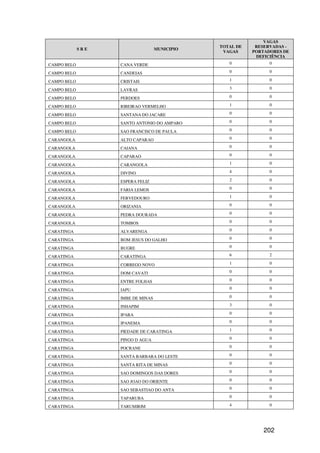 VAGAS
                                               TOTAL DE    RESERVADAS -
             SRE                   MUNICIPIO
                                                VAGAS     PORTADORES DE
                                                           DEFICIÊNCIA
CAMPO BELO         CANA VERDE                     0             0

CAMPO BELO         CANDEIAS                       0             0

CAMPO BELO         CRISTAIS                       1             0

CAMPO BELO         LAVRAS                         3             0

CAMPO BELO         PERDOES                        0             0

CAMPO BELO         RIBEIRAO VERMELHO              1             0

CAMPO BELO         SANTANA DO JACARE              0             0

CAMPO BELO         SANTO ANTONIO DO AMPARO        0             0

CAMPO BELO         SAO FRANCISCO DE PAULA         0             0

CARANGOLA          ALTO CAPARAO                   0             0

CARANGOLA          CAIANA                         0             0

CARANGOLA          CAPARAO                        0             0

CARANGOLA          CARANGOLA                      1             0

CARANGOLA          DIVINO                         4             0

CARANGOLA          ESPERA FELIZ                   2             0

CARANGOLA          FARIA LEMOS                    0             0

CARANGOLA          FERVEDOURO                     1             0

CARANGOLA          ORIZANIA                       0             0

CARANGOLA          PEDRA DOURADA                  0             0

CARANGOLA          TOMBOS                         0             0

CARATINGA          ALVARENGA                      0             0

CARATINGA          BOM JESUS DO GALHO             0             0

CARATINGA          BUGRE                          0             0

CARATINGA          CARATINGA                      6             2

CARATINGA          CORREGO NOVO                   1             0

CARATINGA          DOM CAVATI                     0             0

CARATINGA          ENTRE FOLHAS                   0             0

CARATINGA          IAPU                           0             0

CARATINGA          IMBE DE MINAS                  0             0

CARATINGA          INHAPIM                        3             0

CARATINGA          IPABA                          0             0

CARATINGA          IPANEMA                        0             0

CARATINGA          PIEDADE DE CARATINGA           1             0

CARATINGA          PINGO D AGUA                   0             0

CARATINGA          POCRANE                        0             0

CARATINGA          SANTA BARBARA DO LESTE         0             0

CARATINGA          SANTA RITA DE MINAS            0             0

CARATINGA          SAO DOMINGOS DAS DORES         0             0

CARATINGA          SAO JOAO DO ORIENTE            0             0

CARATINGA          SAO SEBASTIAO DO ANTA          0             0

CARATINGA          TAPARUBA                       0             0

CARATINGA          TARUMIRIM                      4             0




                                                              202
 