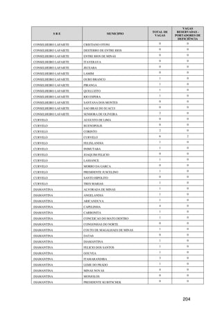 VAGAS
                                                     TOTAL DE    RESERVADAS -
             SRE                     MUNICIPIO
                                                      VAGAS     PORTADORES DE
                                                                 DEFICIÊNCIA
CONSELHEIRO LAFAIETE   CRISTIANO OTONI                  0             0

CONSELHEIRO LAFAIETE   DESTERRO DE ENTRE RIOS           0             0

CONSELHEIRO LAFAIETE   ENTRE RIOS DE MINAS              0             0

CONSELHEIRO LAFAIETE   ITAVERAVA                        0             0

CONSELHEIRO LAFAIETE   JECEABA                          0             0

CONSELHEIRO LAFAIETE   LAMIM                            0             0

CONSELHEIRO LAFAIETE   OURO BRANCO                      1             0

CONSELHEIRO LAFAIETE   PIRANGA                          1             0

CONSELHEIRO LAFAIETE   QUELUZITO                        1             0

CONSELHEIRO LAFAIETE   RIO ESPERA                       1             0

CONSELHEIRO LAFAIETE   SANTANA DOS MONTES               0             0

CONSELHEIRO LAFAIETE   SAO BRAS DO SUACUI               0             0

CONSELHEIRO LAFAIETE   SENHORA DE OLIVEIRA              2             0

CURVELO                AUGUSTO DE LIMA                  0             0

CURVELO                BUENOPOLIS                       0             0

CURVELO                CORINTO                          2             0

CURVELO                CURVELO                          6             2

CURVELO                FELIXLANDIA                      1             0

CURVELO                INIMUTABA                        1             0

CURVELO                JOAQUIM FELICIO                  0             0

CURVELO                LASSANCE                         1             0

CURVELO                MORRO DA GARCA                   0             0

CURVELO                PRESIDENTE JUSCELINO             1             0

CURVELO                SANTO HIPOLITO                   0             0

CURVELO                TRES MARIAS                      1             0

DIAMANTINA             ALVORADA DE MINAS                1             0

DIAMANTINA             ANGELANDIA                       1             0

DIAMANTINA             ARICANDUVA                       1             0

DIAMANTINA             CAPELINHA                        4             0

DIAMANTINA             CARBONITA                        1             0

DIAMANTINA             CONCEICAO DO MATO DENTRO         1             0

DIAMANTINA             CONGONHAS DO NORTE               0             0

DIAMANTINA             COUTO DE MAGALHAES DE MINAS      1             0

DIAMANTINA             DATAS                            0             0

DIAMANTINA             DIAMANTINA                       1             0

DIAMANTINA             FELICIO DOS SANTOS               1             0

DIAMANTINA             GOUVEA                           1             0

DIAMANTINA             ITAMARANDIBA                     3             0

DIAMANTINA             LEME DO PRADO                    1             0

DIAMANTINA             MINAS NOVAS                      4             0

DIAMANTINA             MONJOLOS                         0             0

DIAMANTINA             PRESIDENTE KUBITSCHEK            0             0




                                                                    204
 