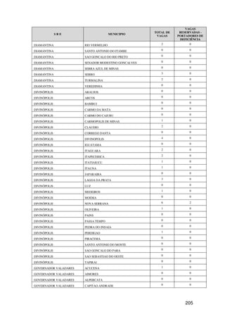 VAGAS
                                                     TOTAL DE    RESERVADAS -
              SRE                     MUNICIPIO
                                                      VAGAS     PORTADORES DE
                                                                 DEFICIÊNCIA
DIAMANTINA             RIO VERMELHO                     2             0

DIAMANTINA             SANTO ANTONIO DO ITAMBE          0             0

DIAMANTINA             SAO GONCALO DO RIO PRETO         0             0

DIAMANTINA             SENADOR MODESTINO GONCALVES      0             0

DIAMANTINA             SERRA AZUL DE MINAS              0             0

DIAMANTINA             SERRO                            3             0

DIAMANTINA             TURMALINA                        2             0

DIAMANTINA             VEREDINHA                        0             0

DIVINÓPOLIS            ARAUJOS                          0             0

DIVINÓPOLIS            ARCOS                            0             0

DIVINÓPOLIS            BAMBUI                           0             0

DIVINÓPOLIS            CARMO DA MATA                    0             0

DIVINÓPOLIS            CARMO DO CAJURU                  0             0

DIVINÓPOLIS            CARMOPOLIS DE MINAS              1             0

DIVINÓPOLIS            CLAUDIO                          2             0

DIVINÓPOLIS            CORREGO DANTA                    0             0

DIVINÓPOLIS            DIVINOPOLIS                      4             0

DIVINÓPOLIS            IGUATAMA                         0             0

DIVINÓPOLIS            ITAGUARA                         2             0

DIVINÓPOLIS            ITAPECERICA                      2             0

DIVINÓPOLIS            ITATIAIUCU                       1             0

DIVINÓPOLIS            ITAUNA                           1             0

DIVINÓPOLIS            JAPARAIBA                        0             0

DIVINÓPOLIS            LAGOA DA PRATA                   3             0

DIVINÓPOLIS            LUZ                              0             0

DIVINÓPOLIS            MEDEIROS                         1             0

DIVINÓPOLIS            MOEMA                            0             0

DIVINÓPOLIS            NOVA SERRANA                     6             2

DIVINÓPOLIS            OLIVEIRA                         1             0

DIVINÓPOLIS            PAINS                            0             0

DIVINÓPOLIS            PASSA TEMPO                      0             0

DIVINÓPOLIS            PEDRA DO INDAIA                  0             0

DIVINÓPOLIS            PERDIGAO                         1             0

DIVINÓPOLIS            PIRACEMA                         0             0

DIVINÓPOLIS            SANTO ANTONIO DO MONTE           0             0

DIVINÓPOLIS            SAO GONCALO DO PARA              0             0

DIVINÓPOLIS            SAO SEBASTIAO DO OESTE           0             0

DIVINÓPOLIS            TAPIRAI                          0             0

GOVERNADOR VALADARES   ACUCENA                          1             0

GOVERNADOR VALADARES   AIMORES                          0             0

GOVERNADOR VALADARES   ALPERCATA                        0             0

GOVERNADOR VALADARES   CAPITAO ANDRADE                  0             0




                                                                    205
 