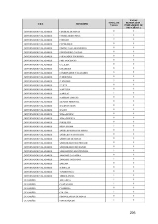 VAGAS
                                                  TOTAL DE    RESERVADAS -
           SRE                        MUNICIPIO
                                                   VAGAS     PORTADORES DE
                                                              DEFICIÊNCIA
GOVERNADOR VALADARES   CENTRAL DE MINAS              0             0

GOVERNADOR VALADARES   CONSELHEIRO PENA              1             0

GOVERNADOR VALADARES   COROACI                       2             0

GOVERNADOR VALADARES   CUPARAQUE                     0             0

GOVERNADOR VALADARES   DIVINO DAS LARANJEIRAS        0             0

GOVERNADOR VALADARES   ENGENHEIRO CALDAS             0             0

GOVERNADOR VALADARES   FERNANDES TOURINHO            0             0

GOVERNADOR VALADARES   FREI INOCENCIO                0             0

GOVERNADOR VALADARES   GALILEIA                      0             0

GOVERNADOR VALADARES   GOIABEIRA                     0             0

GOVERNADOR VALADARES   GOVERNADOR VALADARES          9             2

GOVERNADOR VALADARES   ITABIRINHA                    0             0

GOVERNADOR VALADARES   ITANHOMI                      2             0

GOVERNADOR VALADARES   ITUETA                        0             0

GOVERNADOR VALADARES   MANTENA                       0             0

GOVERNADOR VALADARES   MARILAC                       1             0

GOVERNADOR VALADARES   MATHIAS LOBATO                0             0

GOVERNADOR VALADARES   MENDES PIMENTEL               0             0

GOVERNADOR VALADARES   NACIP RAYDAN                  0             0

GOVERNADOR VALADARES   NAQUE                         0             0

GOVERNADOR VALADARES   NOVA BELEM                    0             0

GOVERNADOR VALADARES   NOVA MODICA                   0             0

GOVERNADOR VALADARES   PERIQUITO                     0             0

GOVERNADOR VALADARES   RESPLENDOR                    1             0

GOVERNADOR VALADARES   SANTA EFIGENIA DE MINAS       0             0

GOVERNADOR VALADARES   SANTA RITA DO ITUETO          0             0

GOVERNADOR VALADARES   SAO FELIX DE MINAS            0             0

GOVERNADOR VALADARES   SAO GERALDO DA PIEDADE        0             0

GOVERNADOR VALADARES   SAO GERALDO DO BAIXIO         0             0

GOVERNADOR VALADARES   SAO JOAO DO MANTENINHA        1             0

GOVERNADOR VALADARES   SAO JOSE DA SAFIRA            0             0

GOVERNADOR VALADARES   SAO JOSE DO DIVINO            1             0

GOVERNADOR VALADARES   SARDOA                        0             0

GOVERNADOR VALADARES   SOBRALIA                      0             0

GOVERNADOR VALADARES   TUMIRITINGA                   0             0

GOVERNADOR VALADARES   VIRGOLANDIA                   1             0

GUANHÃES               AGUA BOA                      1             0

GUANHÃES               CANTAGALO                     1             0

GUANHÃES               CARMESIA                      0             0

GUANHÃES               COLUNA                        1             0

GUANHÃES               DIVINOLANDIA DE MINAS         0             0

GUANHÃES               DOM JOAQUIM                   1             0




                                                                 206
 