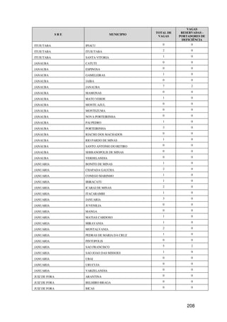 VAGAS
                                                 TOTAL DE    RESERVADAS -
               SRE                   MUNICIPIO
                                                  VAGAS     PORTADORES DE
                                                             DEFICIÊNCIA
ITUIUTABA            IPIACU                         0             0

ITUIUTABA            ITUIUTABA                      2             0

ITUIUTABA            SANTA VITORIA                  1             0

JANAUBA              CATUTI                         0             0

JANAUBA              ESPINOSA                       0             0

JANAUBA              GAMELEIRAS                     1             0

JANAUBA              JAIBA                          0             0

JANAUBA              JANAUBA                        7             2

JANAUBA              MAMONAS                        0             0

JANAUBA              MATO VERDE                     1             0

JANAUBA              MONTE AZUL                     0             0

JANAUBA              MONTEZUMA                      0             0

JANAUBA              NOVA PORTEIRINHA               0             0

JANAUBA              PAI PEDRO                      1             0

JANAUBA              PORTEIRINHA                    3             0

JANAUBA              RIACHO DOS MACHADOS            0             0

JANAUBA              RIO PARDO DE MINAS             1             0

JANAUBA              SANTO ANTONIO DO RETIRO        0             0

JANAUBA              SERRANOPOLIS DE MINAS          0             0

JANAUBA              VERDELANDIA                    0             0

JANUARIA             BONITO DE MINAS                1             0

JANUARIA             CHAPADA GAUCHA                 2             0

JANUARIA             CONEGO MARINHO                 1             0

JANUARIA             IBIRACATU                      1             0

JANUARIA             ICARAI DE MINAS                2             0

JANUARIA             ITACARAMBI                     1             0

JANUARIA             JANUARIA                       3             0

JANUARIA             JUVENILIA                      0             0

JANUARIA             MANGA                          0             0

JANUARIA             MATIAS CARDOSO                 1             0

JANUARIA             MIRAVANIA                      1             0

JANUARIA             MONTALVANIA                    2             0

JANUARIA             PEDRAS DE MARIA DA CRUZ        1             0

JANUARIA             PINTOPOLIS                     0             0

JANUARIA             SAO FRANCISCO                  5             2

JANUARIA             SAO JOAO DAS MISSOES           1             0

JANUARIA             UBAI                           0             0

JANUARIA             URUCUIA                        0             0

JANUARIA             VARZELANDIA                    0             0

JUIZ DE FORA         ARANTINA                       0             0

JUIZ DE FORA         BELMIRO BRAGA                  0             0

JUIZ DE FORA         BICAS                          0             0




                                                                208
 