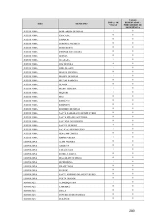 VAGAS
                                                    TOTAL DE    RESERVADAS -
               SRE                   MUNICIPIO
                                                     VAGAS     PORTADORES DE
                                                                DEFICIÊNCIA
JUIZ DE FORA         BOM JARDIM DE MINAS               1             0

JUIZ DE FORA         CHACARA                           0             0

JUIZ DE FORA         CHIADOR                           0             0

JUIZ DE FORA         CORONEL PACHECO                   0             0

JUIZ DE FORA         DESCOBERTO                        0             0

JUIZ DE FORA         EWBANK DA CAMARA                  0             0

JUIZ DE FORA         GOIANA                            0             0

JUIZ DE FORA         GUARARA                           1             0

JUIZ DE FORA         JUIZ DE FORA                      4             0

JUIZ DE FORA         LIMA DUARTE                       1             0

JUIZ DE FORA         MAR DE ESPANHA                    0             0

JUIZ DE FORA         MARIPA DE MINAS                   1             0

JUIZ DE FORA         MATIAS BARBOSA                    0             0

JUIZ DE FORA         OLARIA                            0             0

JUIZ DE FORA         PEDRO TEIXEIRA                    1             0

JUIZ DE FORA         PEQUERI                           1             0

JUIZ DE FORA         PIAU                              0             0

JUIZ DE FORA         RIO NOVO                          0             0

JUIZ DE FORA         RIO PRETO                         0             0

JUIZ DE FORA         ROCHEDO DE MINAS                  0             0

JUIZ DE FORA         SANTA BARBARA DO MONTE VERDE      0             0

JUIZ DE FORA         SANTA RITA DE JACUTINGA           0             0

JUIZ DE FORA         SANTANA DO DESERTO                0             0

JUIZ DE FORA         SANTOS DUMONT                     4             0

JUIZ DE FORA         SAO JOAO NEPOMUCENO               1             0

JUIZ DE FORA         SENADOR CORTES                    0             0

JUIZ DE FORA         SIMAO PEREIRA                     1             0

LEOPOLDINA           ALEM PARAIBA                      0             0

LEOPOLDINA           ARGIRITA                          0             0

LEOPOLDINA           CATAGUASES                        1             0

LEOPOLDINA           ESTRELA DALVA                     0             0

LEOPOLDINA           ITAMARATI DE MINAS                0             0

LEOPOLDINA           LEOPOLDINA                        1             0

LEOPOLDINA           PIRAPETINGA                       0             0

LEOPOLDINA           RECREIO                           0             0

LEOPOLDINA           SANTO ANTONIO DO AVENTUREIRO      0             0

LEOPOLDINA           VOLTA GRANDE                      0             0

MANHUAÇU             ALTO JEQUITIBA                    1             0

MANHUAÇU             CAPUTIRA                          0             0

MANHUAÇU             CHALE                             0             0

MANHUAÇU             CONCEICAO DE IPANEMA              0             0

MANHUAÇU             DURANDE                           0             0




                                                                   209
 