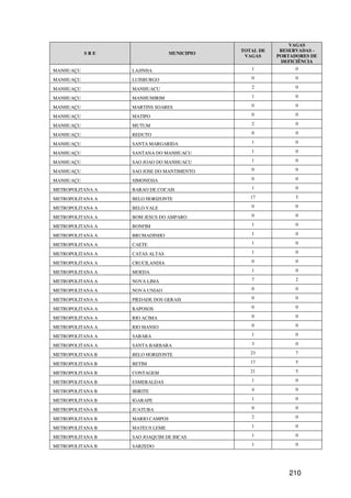 VAGAS
                                             TOTAL DE    RESERVADAS -
           SRE                   MUNICIPIO
                                              VAGAS     PORTADORES DE
                                                         DEFICIÊNCIA
MANHUAÇU          LAJINHA                       1             0

MANHUAÇU          LUISBURGO                     0             0

MANHUAÇU          MANHUACU                      2             0

MANHUAÇU          MANHUMIRIM                    1             0

MANHUAÇU          MARTINS SOARES                0             0

MANHUAÇU          MATIPO                        0             0

MANHUAÇU          MUTUM                         2             0

MANHUAÇU          REDUTO                        0             0

MANHUAÇU          SANTA MARGARIDA               1             0

MANHUAÇU          SANTANA DO MANHUACU           1             0

MANHUAÇU          SAO JOAO DO MANHUACU          1             0

MANHUAÇU          SAO JOSE DO MANTIMENTO        0             0

MANHUAÇU          SIMONESIA                     0             0

METROPOLITANA A   BARAO DE COCAIS               1             0

METROPOLITANA A   BELO HORIZONTE                17            5

METROPOLITANA A   BELO VALE                     0             0

METROPOLITANA A   BOM JESUS DO AMPARO           0             0

METROPOLITANA A   BONFIM                        1             0

METROPOLITANA A   BRUMADINHO                    1             0

METROPOLITANA A   CAETE                         1             0

METROPOLITANA A   CATAS ALTAS                   1             0

METROPOLITANA A   CRUCILANDIA                   0             0

METROPOLITANA A   MOEDA                         1             0

METROPOLITANA A   NOVA LIMA                     7             2

METROPOLITANA A   NOVA UNIAO                    0             0

METROPOLITANA A   PIEDADE DOS GERAIS            0             0

METROPOLITANA A   RAPOSOS                       0             0

METROPOLITANA A   RIO ACIMA                     0             0

METROPOLITANA A   RIO MANSO                     0             0

METROPOLITANA A   SABARA                        1             0

METROPOLITANA A   SANTA BARBARA                 3             0

METROPOLITANA B   BELO HORIZONTE                23            7

METROPOLITANA B   BETIM                         17            5

METROPOLITANA B   CONTAGEM                      21            5

METROPOLITANA B   ESMERALDAS                    1             0

METROPOLITANA B   IBIRITE                       4             0

METROPOLITANA B   IGARAPE                       1             0

METROPOLITANA B   JUATUBA                       0             0

METROPOLITANA B   MARIO CAMPOS                  2             0

METROPOLITANA B   MATEUS LEME                   1             0

METROPOLITANA B   SAO JOAQUIM DE BICAS          1             0

METROPOLITANA B   SARZEDO                       1             0




                                                            210
 