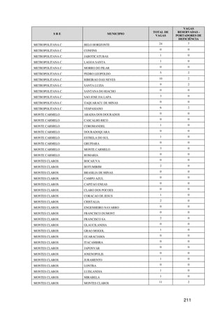 VAGAS
                                             TOTAL DE    RESERVADAS -
          SRE                    MUNICIPIO
                                              VAGAS     PORTADORES DE
                                                         DEFICIÊNCIA
METROPOLITANA C   BELO HORIZONTE                24            7

METROPOLITANA C   CONFINS                       0             0

METROPOLITANA C   JABOTICATUBAS                 1             0

METROPOLITANA C   LAGOA SANTA                   1             0

METROPOLITANA C   MORRO DO PILAR                0             0

METROPOLITANA C   PEDRO LEOPOLDO                5             2

METROPOLITANA C   RIBEIRAO DAS NEVES            10            2

METROPOLITANA C   SANTA LUZIA                   9             2

METROPOLITANA C   SANTANA DO RIACHO             0             0

METROPOLITANA C   SAO JOSE DA LAPA              3             0

METROPOLITANA C   TAQUARACU DE MINAS            0             0

METROPOLITANA C   VESPASIANO                    6             2

MONTE CARMELO     ABADIA DOS DOURADOS           0             0

MONTE CARMELO     CASCALHO RICO                 0             0

MONTE CARMELO     COROMANDEL                    1             0

MONTE CARMELO     DOURADOQUARA                  0             0

MONTE CARMELO     ESTRELA DO SUL                1             0

MONTE CARMELO     GRUPIARA                      0             0

MONTE CARMELO     MONTE CARMELO                 3             0

MONTE CARMELO     ROMARIA                       0             0

MONTES CLAROS     BOCAIUVA                      0             0

MONTES CLAROS     BOTUMIRIM                     2             0

MONTES CLAROS     BRASILIA DE MINAS             0             0

MONTES CLAROS     CAMPO AZUL                    0             0

MONTES CLAROS     CAPITAO ENEAS                 0             0

MONTES CLAROS     CLARO DOS POCOES              0             0

MONTES CLAROS     CORACAO DE JESUS              1             0

MONTES CLAROS     CRISTALIA                     2             0

MONTES CLAROS     ENGENHEIRO NAVARRO            0             0

MONTES CLAROS     FRANCISCO DUMONT              0             0

MONTES CLAROS     FRANCISCO SA                  2             0

MONTES CLAROS     GLAUCILANDIA                  0             0

MONTES CLAROS     GRAO MOGOL                    1             0

MONTES CLAROS     GUARACIAMA                    0             0

MONTES CLAROS     ITACAMBIRA                    0             0

MONTES CLAROS     JAPONVAR                      0             0

MONTES CLAROS     JOSENOPOLIS                   0             0

MONTES CLAROS     JURAMENTO                     1             0

MONTES CLAROS     LONTRA                        0             0

MONTES CLAROS     LUISLANDIA                    1             0

MONTES CLAROS     MIRABELA                      1             0

MONTES CLAROS     MONTES CLAROS                 11            2




                                                            211
 