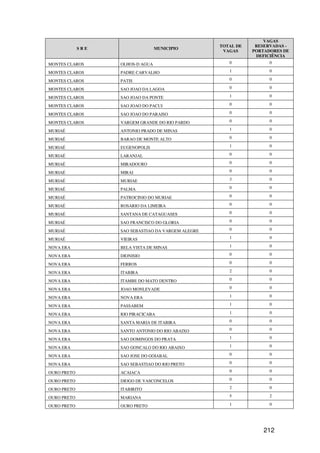 VAGAS
                                                    TOTAL DE    RESERVADAS -
             SRE                  MUNICIPIO
                                                     VAGAS     PORTADORES DE
                                                                DEFICIÊNCIA
MONTES CLAROS      OLHOS-D AGUA                        0             0

MONTES CLAROS      PADRE CARVALHO                      1             0

MONTES CLAROS      PATIS                               0             0

MONTES CLAROS      SAO JOAO DA LAGOA                   0             0

MONTES CLAROS      SAO JOAO DA PONTE                   1             0

MONTES CLAROS      SAO JOAO DO PACUI                   0             0

MONTES CLAROS      SAO JOAO DO PARAISO                 0             0

MONTES CLAROS      VARGEM GRANDE DO RIO PARDO          0             0

MURIAÉ             ANTONIO PRADO DE MINAS              1             0

MURIAÉ             BARAO DE MONTE ALTO                 0             0

MURIAÉ             EUGENOPOLIS                         1             0

MURIAÉ             LARANJAL                            0             0

MURIAÉ             MIRADOURO                           0             0

MURIAÉ             MIRAI                               0             0

MURIAÉ             MURIAE                              3             0

MURIAÉ             PALMA                               0             0

MURIAÉ             PATROCINIO DO MURIAE                0             0

MURIAÉ             ROSARIO DA LIMEIRA                  0             0

MURIAÉ             SANTANA DE CATAGUASES               0             0

MURIAÉ             SAO FRANCISCO DO GLORIA             0             0

MURIAÉ             SAO SEBASTIAO DA VARGEM ALEGRE      0             0

MURIAÉ             VIEIRAS                             1             0

NOVA ERA           BELA VISTA DE MINAS                 1             0

NOVA ERA           DIONISIO                            0             0

NOVA ERA           FERROS                              0             0

NOVA ERA           ITABIRA                             2             0

NOVA ERA           ITAMBE DO MATO DENTRO               0             0

NOVA ERA           JOAO MONLEVADE                      0             0

NOVA ERA           NOVA ERA                            1             0

NOVA ERA           PASSABEM                            1             0

NOVA ERA           RIO PIRACICABA                      1             0

NOVA ERA           SANTA MARIA DE ITABIRA              0             0

NOVA ERA           SANTO ANTONIO DO RIO ABAIXO         0             0

NOVA ERA           SAO DOMINGOS DO PRATA               1             0

NOVA ERA           SAO GONCALO DO RIO ABAIXO           1             0

NOVA ERA           SAO JOSE DO GOIABAL                 0             0

NOVA ERA           SAO SEBASTIAO DO RIO PRETO          0             0

OURO PRETO         ACAIACA                             0             0

OURO PRETO         DIOGO DE VASCONCELOS                0             0

OURO PRETO         ITABIRITO                           2             0

OURO PRETO         MARIANA                             5             2

OURO PRETO         OURO PRETO                          1             0




                                                                   212
 