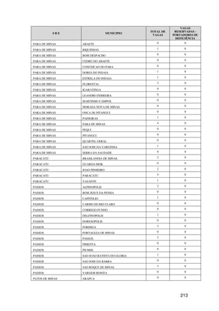 VAGAS
                                              TOTAL DE    RESERVADAS -
           SRE                   MUNICIPIO
                                               VAGAS     PORTADORES DE
                                                          DEFICIÊNCIA
PARA DE MINAS    ABAETE                          0             0

PARA DE MINAS    BIQUINHAS                       1             0

PARA DE MINAS    BOM DESPACHO                    0             0

PARA DE MINAS    CEDRO DO ABAETE                 0             0

PARA DE MINAS    CONCEICAO DO PARA               0             0

PARA DE MINAS    DORES DO INDAIA                 1             0

PARA DE MINAS    ESTRELA DO INDAIA               1             0

PARA DE MINAS    FLORESTAL                       3             0

PARA DE MINAS    IGARATINGA                      0             0

PARA DE MINAS    LEANDRO FERREIRA                0             0

PARA DE MINAS    MARTINHO CAMPOS                 0             0

PARA DE MINAS    MORADA NOVA DE MINAS            0             0

PARA DE MINAS    ONCA DE PITANGUI                0             0

PARA DE MINAS    PAINEIRAS                       1             0

PARA DE MINAS    PARA DE MINAS                   4             0

PARA DE MINAS    PEQUI                           0             0

PARA DE MINAS    PITANGUI                        0             0

PARA DE MINAS    QUARTEL GERAL                   0             0

PARA DE MINAS    SAO JOSE DA VARGINHA            1             0

PARA DE MINAS    SERRA DA SAUDADE                0             0

PARACATU         BRASILANDIA DE MINAS            2             0

PARACATU         GUARDA-MOR                      0             0

PARACATU         JOAO PINHEIRO                   2             0

PARACATU         PARACATU                        4             0

PARACATU         VAZANTE                         1             0

PASSOS           ALPINOPOLIS                     2             0

PASSOS           BOM JESUS DA PENHA              0             0

PASSOS           CAPITOLIO                       1             0

PASSOS           CARMO DO RIO CLARO              0             0

PASSOS           CORREGO FUNDO                   0             0

PASSOS           DELFINOPOLIS                    1             0

PASSOS           DORESOPOLIS                     0             0

PASSOS           FORMIGA                         3             0

PASSOS           FORTALEZA DE MINAS              0             0

PASSOS           PASSOS                          2             0

PASSOS           PIMENTA                         0             0

PASSOS           PIUMHI                          0             0

PASSOS           SAO JOAO BATISTA DO GLORIA      1             0

PASSOS           SAO JOSE DA BARRA               0             0

PASSOS           SAO ROQUE DE MINAS              3             0

PASSOS           VARGEM BONITA                   0             0

PATOS DE MINAS   ARAPUA                          0             0




                                                             213
 