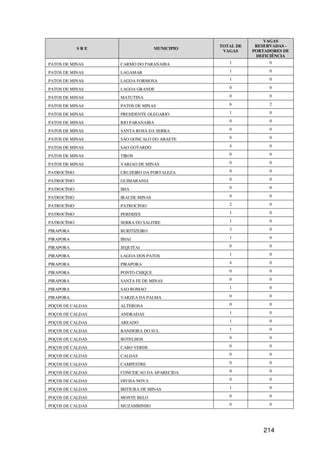 VAGAS
                                               TOTAL DE    RESERVADAS -
             SRE                   MUNICIPIO
                                                VAGAS     PORTADORES DE
                                                           DEFICIÊNCIA
PATOS DE MINAS     CARMO DO PARANAIBA             1             0

PATOS DE MINAS     LAGAMAR                        1             0

PATOS DE MINAS     LAGOA FORMOSA                  1             0

PATOS DE MINAS     LAGOA GRANDE                   0             0

PATOS DE MINAS     MATUTINA                       0             0

PATOS DE MINAS     PATOS DE MINAS                 6             2

PATOS DE MINAS     PRESIDENTE OLEGARIO            1             0

PATOS DE MINAS     RIO PARANAIBA                  0             0

PATOS DE MINAS     SANTA ROSA DA SERRA            0             0

PATOS DE MINAS     SAO GONCALO DO ABAETE          0             0

PATOS DE MINAS     SAO GOTARDO                    4             0

PATOS DE MINAS     TIROS                          0             0

PATOS DE MINAS     VARJAO DE MINAS                0             0

PATROCÍNIO         CRUZEIRO DA FORTALEZA          0             0

PATROCÍNIO         GUIMARANIA                     0             0

PATROCÍNIO         IBIA                           0             0

PATROCÍNIO         IRAI DE MINAS                  0             0

PATROCÍNIO         PATROCINIO                     2             0

PATROCÍNIO         PERDIZES                       1             0

PATROCÍNIO         SERRA DO SALITRE               1             0

PIRAPORA           BURITIZEIRO                    3             0

PIRAPORA           IBIAI                          1             0

PIRAPORA           JEQUITAI                       0             0

PIRAPORA           LAGOA DOS PATOS                1             0

PIRAPORA           PIRAPORA                       4             0

PIRAPORA           PONTO CHIQUE                   0             0

PIRAPORA           SANTA FE DE MINAS              0             0

PIRAPORA           SAO ROMAO                      1             0

PIRAPORA           VARZEA DA PALMA                0             0

POÇOS DE CALDAS    ALTEROSA                       0             0

POÇOS DE CALDAS    ANDRADAS                       1             0

POÇOS DE CALDAS    AREADO                         1             0

POÇOS DE CALDAS    BANDEIRA DO SUL                1             0

POÇOS DE CALDAS    BOTELHOS                       0             0

POÇOS DE CALDAS    CABO VERDE                     0             0

POÇOS DE CALDAS    CALDAS                         0             0

POÇOS DE CALDAS    CAMPESTRE                      0             0

POÇOS DE CALDAS    CONCEICAO DA APARECIDA         0             0

POÇOS DE CALDAS    DIVISA NOVA                    0             0

POÇOS DE CALDAS    IBITIURA DE MINAS              1             0

POÇOS DE CALDAS    MONTE BELO                     0             0

POÇOS DE CALDAS    MUZAMBINHO                     0             0




                                                              214
 