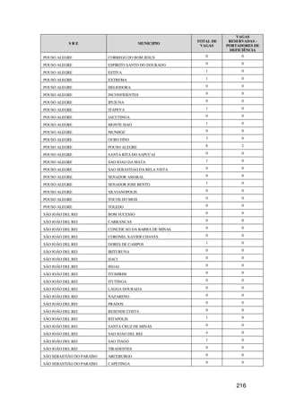 VAGAS
                                                         TOTAL DE    RESERVADAS -
           SRE                             MUNICIPIO
                                                          VAGAS     PORTADORES DE
                                                                     DEFICIÊNCIA
POUSO ALEGRE               CORREGO DO BOM JESUS             0             0

POUSO ALEGRE               ESPIRITO SANTO DO DOURADO        0             0

POUSO ALEGRE               ESTIVA                           1             0

POUSO ALEGRE               EXTREMA                          1             0

POUSO ALEGRE               HELIODORA                        0             0

POUSO ALEGRE               INCONFIDENTES                    0             0

POUSO ALEGRE               IPUIUNA                          0             0

POUSO ALEGRE               ITAPEVA                          1             0

POUSO ALEGRE               JACUTINGA                        0             0

POUSO ALEGRE               MONTE SIAO                       1             0

POUSO ALEGRE               MUNHOZ                           0             0

POUSO ALEGRE               OURO FINO                        3             0

POUSO ALEGRE               POUSO ALEGRE                     8             2

POUSO ALEGRE               SANTA RITA DO SAPUCAI            0             0

POUSO ALEGRE               SAO JOAO DA MATA                 1             0

POUSO ALEGRE               SAO SEBASTIAO DA BELA VISTA      0             0

POUSO ALEGRE               SENADOR AMARAL                   0             0

POUSO ALEGRE               SENADOR JOSE BENTO               1             0

POUSO ALEGRE               SILVIANOPOLIS                    0             0

POUSO ALEGRE               TOCOS DO MOJI                    0             0

POUSO ALEGRE               TOLEDO                           0             0

SÃO JOÃO DEL REI           BOM SUCESSO                      0             0

SÃO JOÃO DEL REI           CARRANCAS                        0             0

SÃO JOÃO DEL REI           CONCEICAO DA BARRA DE MINAS      0             0

SÃO JOÃO DEL REI           CORONEL XAVIER CHAVES            0             0

SÃO JOÃO DEL REI           DORES DE CAMPOS                  1             0

SÃO JOÃO DEL REI           IBITURUNA                        0             0

SÃO JOÃO DEL REI           IJACI                            0             0

SÃO JOÃO DEL REI           INGAI                            0             0

SÃO JOÃO DEL REI           ITUMIRIM                         0             0

SÃO JOÃO DEL REI           ITUTINGA                         0             0

SÃO JOÃO DEL REI           LAGOA DOURADA                    0             0

SÃO JOÃO DEL REI           NAZARENO                         0             0

SÃO JOÃO DEL REI           PRADOS                           0             0

SÃO JOÃO DEL REI           RESENDE COSTA                    0             0

SÃO JOÃO DEL REI           RITAPOLIS                        1             0

SÃO JOÃO DEL REI           SANTA CRUZ DE MINAS              0             0

SÃO JOÃO DEL REI           SAO JOAO DEL REI                 4             0

SÃO JOÃO DEL REI           SAO TIAGO                        1             0

SÃO JOÃO DEL REI           TIRADENTES                       0             0

SÃO SEBASTIÃO DO PARAÍSO   ARCEBURGO                        0             0

SÃO SEBASTIÃO DO PARAÍSO   CAPETINGA                        0             0




                                                                        216
 