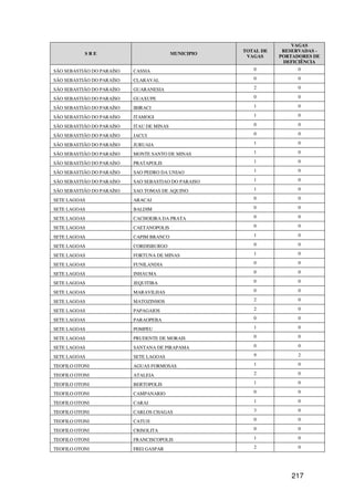 VAGAS
                                                       TOTAL DE    RESERVADAS -
           SRE                             MUNICIPIO
                                                        VAGAS     PORTADORES DE
                                                                   DEFICIÊNCIA
SÃO SEBASTIÃO DO PARAÍSO   CASSIA                         0             0

SÃO SEBASTIÃO DO PARAÍSO   CLARAVAL                       0             0

SÃO SEBASTIÃO DO PARAÍSO   GUARANESIA                     2             0

SÃO SEBASTIÃO DO PARAÍSO   GUAXUPE                        0             0

SÃO SEBASTIÃO DO PARAÍSO   IBIRACI                        1             0

SÃO SEBASTIÃO DO PARAÍSO   ITAMOGI                        1             0

SÃO SEBASTIÃO DO PARAÍSO   ITAU DE MINAS                  0             0

SÃO SEBASTIÃO DO PARAÍSO   JACUI                          0             0

SÃO SEBASTIÃO DO PARAÍSO   JURUAIA                        1             0

SÃO SEBASTIÃO DO PARAÍSO   MONTE SANTO DE MINAS           1             0

SÃO SEBASTIÃO DO PARAÍSO   PRATAPOLIS                     1             0

SÃO SEBASTIÃO DO PARAÍSO   SAO PEDRO DA UNIAO             1             0

SÃO SEBASTIÃO DO PARAÍSO   SAO SEBASTIAO DO PARAISO       1             0

SÃO SEBASTIÃO DO PARAÍSO   SAO TOMAS DE AQUINO            1             0

SETE LAGOAS                ARACAI                         0             0

SETE LAGOAS                BALDIM                         0             0

SETE LAGOAS                CACHOEIRA DA PRATA             0             0

SETE LAGOAS                CAETANOPOLIS                   0             0

SETE LAGOAS                CAPIM BRANCO                   1             0

SETE LAGOAS                CORDISBURGO                    0             0

SETE LAGOAS                FORTUNA DE MINAS               1             0

SETE LAGOAS                FUNILANDIA                     0             0

SETE LAGOAS                INHAUMA                        0             0

SETE LAGOAS                JEQUITIBA                      0             0

SETE LAGOAS                MARAVILHAS                     0             0

SETE LAGOAS                MATOZINHOS                     2             0

SETE LAGOAS                PAPAGAIOS                      2             0

SETE LAGOAS                PARAOPEBA                      0             0

SETE LAGOAS                POMPEU                         1             0

SETE LAGOAS                PRUDENTE DE MORAIS             0             0

SETE LAGOAS                SANTANA DE PIRAPAMA            0             0

SETE LAGOAS                SETE LAGOAS                    9             2

TEOFILO OTONI              AGUAS FORMOSAS                 1             0

TEOFILO OTONI              ATALEIA                        2             0

TEOFILO OTONI              BERTOPOLIS                     1             0

TEOFILO OTONI              CAMPANARIO                     0             0

TEOFILO OTONI              CARAI                          1             0

TEOFILO OTONI              CARLOS CHAGAS                  3             0

TEOFILO OTONI              CATUJI                         0             0

TEOFILO OTONI              CRISOLITA                      0             0

TEOFILO OTONI              FRANCISCOPOLIS                 1             0

TEOFILO OTONI              FREI GASPAR                    2             0




                                                                      217
 