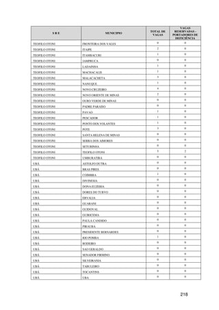 VAGAS
                                             TOTAL DE    RESERVADAS -
           SRE                   MUNICIPIO
                                              VAGAS     PORTADORES DE
                                                         DEFICIÊNCIA
TEOFILO OTONI    FRONTEIRA DOS VALES            0             0

TEOFILO OTONI    ITAIPE                         2             0

TEOFILO OTONI    ITAMBACURI                     1             0

TEOFILO OTONI    JAMPRUCA                       0             0

TEOFILO OTONI    LADAINHA                       1             0

TEOFILO OTONI    MACHACALIS                     1             0

TEOFILO OTONI    MALACACHETA                    3             0

TEOFILO OTONI    NANUQUE                        1             0

TEOFILO OTONI    NOVO CRUZEIRO                  4             0

TEOFILO OTONI    NOVO ORIENTE DE MINAS          2             0

TEOFILO OTONI    OURO VERDE DE MINAS            0             0

TEOFILO OTONI    PADRE PARAISO                  0             0

TEOFILO OTONI    PAVAO                          1             0

TEOFILO OTONI    PESCADOR                       1             0

TEOFILO OTONI    PONTO DOS VOLANTES             1             0

TEOFILO OTONI    POTE                           3             0

TEOFILO OTONI    SANTA HELENA DE MINAS          0             0

TEOFILO OTONI    SERRA DOS AIMORES              0             0

TEOFILO OTONI    SETUBINHA                      0             0

TEOFILO OTONI    TEOFILO OTONI                  5             2

TEOFILO OTONI    UMBURATIBA                     0             0

UBÁ              ASTOLFO DUTRA                  0             0

UBÁ              BRAS PIRES                     0             0

UBÁ              COIMBRA                        1             0

UBÁ              DIVINESIA                      0             0

UBÁ              DONA EUZEBIA                   0             0

UBÁ              DORES DO TURVO                 0             0

UBÁ              ERVALIA                        0             0

UBÁ              GUARANI                        0             0

UBÁ              GUIDOVAL                       0             0

UBÁ              GUIRICEMA                      0             0

UBÁ              PAULA CANDIDO                  0             0

UBÁ              PIRAUBA                        0             0

UBÁ              PRESIDENTE BERNARDES           0             0

UBÁ              RIO POMBA                      1             0

UBÁ              RODEIRO                        0             0

UBÁ              SAO GERALDO                    0             0

UBÁ              SENADOR FIRMINO                0             0

UBÁ              SILVEIRANIA                    0             0

UBÁ              TABULEIRO                      0             0

UBÁ              TOCANTINS                      0             0

UBÁ              UBA                            0             0




                                                            218
 