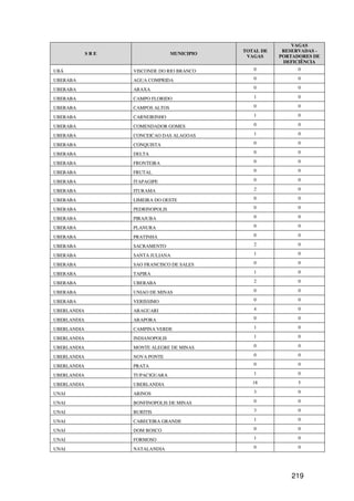 VAGAS
                                              TOTAL DE    RESERVADAS -
             SRE                  MUNICIPIO
                                               VAGAS     PORTADORES DE
                                                          DEFICIÊNCIA
UBÁ                VISCONDE DO RIO BRANCO        0             0

UBERABA            AGUA COMPRIDA                 0             0

UBERABA            ARAXA                         0             0

UBERABA            CAMPO FLORIDO                 1             0

UBERABA            CAMPOS ALTOS                  0             0

UBERABA            CARNEIRINHO                   1             0

UBERABA            COMENDADOR GOMES              0             0

UBERABA            CONCEICAO DAS ALAGOAS         1             0

UBERABA            CONQUISTA                     0             0

UBERABA            DELTA                         0             0

UBERABA            FRONTEIRA                     0             0

UBERABA            FRUTAL                        0             0

UBERABA            ITAPAGIPE                     0             0

UBERABA            ITURAMA                       2             0

UBERABA            LIMEIRA DO OESTE              0             0

UBERABA            PEDRINOPOLIS                  0             0

UBERABA            PIRAJUBA                      0             0

UBERABA            PLANURA                       0             0

UBERABA            PRATINHA                      0             0

UBERABA            SACRAMENTO                    2             0

UBERABA            SANTA JULIANA                 1             0

UBERABA            SAO FRANCISCO DE SALES        0             0

UBERABA            TAPIRA                        1             0

UBERABA            UBERABA                       2             0

UBERABA            UNIAO DE MINAS                0             0

UBERABA            VERISSIMO                     0             0

UBERLANDIA         ARAGUARI                      4             0

UBERLANDIA         ARAPORA                       0             0

UBERLANDIA         CAMPINA VERDE                 1             0

UBERLANDIA         INDIANOPOLIS                  1             0

UBERLANDIA         MONTE ALEGRE DE MINAS         0             0

UBERLANDIA         NOVA PONTE                    0             0

UBERLANDIA         PRATA                         0             0

UBERLANDIA         TUPACIGUARA                   1             0

UBERLANDIA         UBERLANDIA                    18            5

UNAI               ARINOS                        3             0

UNAI               BONFINOPOLIS DE MINAS         0             0

UNAI               BURITIS                       3             0

UNAI               CABECEIRA GRANDE              1             0

UNAI               DOM BOSCO                     0             0

UNAI               FORMOSO                       1             0

UNAI               NATALANDIA                    0             0




                                                             219
 
