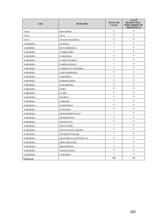 VAGAS
                                               TOTAL DE    RESERVADAS -
              SRE                  MUNICIPIO
                                                VAGAS     PORTADORES DE
                                                           DEFICIÊNCIA
UNAI                RIACHINHO                     0             0

UNAI                UNAI                          5             2

UNAI                URUANA DE MINAS               0             0

VARGINHA            ALFENAS                       2             0

VARGINHA            BOA ESPERANCA                 1             0

VARGINHA            CAMBUQUIRA                    0             0

VARGINHA            CAMPANHA                      0             0

VARGINHA            CAMPO DO MEIO                 0             0

VARGINHA            CAMPOS GERAIS                 1             0

VARGINHA            CARMO DA CACHOEIRA            0             0

VARGINHA            CARVALHOPOLIS                 0             0

VARGINHA            COQUEIRAL                     0             0

VARGINHA            CORDISLANDIA                  0             0

VARGINHA            ELOI MENDES                   0             0

VARGINHA            FAMA                          0             0

VARGINHA            GUAPE                         0             0

VARGINHA            ILICINEA                      0             0

VARGINHA            LAMBARI                       1             0

VARGINHA            LUMINARIAS                    0             0

VARGINHA            MACHADO                       0             0

VARGINHA            MONSENHOR PAULO               1             0

VARGINHA            NEPOMUCENO                    0             0

VARGINHA            PARAGUACU                     0             0

VARGINHA            POCO FUNDO                    2             0

VARGINHA            SANTANA DA VARGEM             0             0

VARGINHA            SAO BENTO ABADE               1             0

VARGINHA            SAO GONCALO DO SAPUCAI        0             0

VARGINHA            TRES CORACOES                 1             0

VARGINHA            TRES PONTAS                   1             0

VARGINHA            TURVOLANDIA                   0             0

VARGINHA            VARGINHA                      5             2

Total geral                                      739           74




                                                              220
 