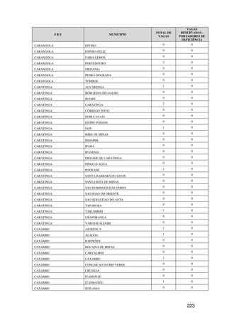 VAGAS
                                              TOTAL DE    RESERVADAS -
            SRE                   MUNICIPIO
                                               VAGAS     PORTADORES DE
                                                          DEFICIÊNCIA
CARANGOLA         DIVINO                         0             0

CARANGOLA         ESPERA FELIZ                   0             0

CARANGOLA         FARIA LEMOS                    0             0

CARANGOLA         FERVEDOURO                     2             0

CARANGOLA         ORIZANIA                       0             0

CARANGOLA         PEDRA DOURADA                  0             0

CARANGOLA         TOMBOS                         0             0

CARATINGA         ALVARENGA                      1             0

CARATINGA         BOM JESUS DO GALHO             0             0

CARATINGA         BUGRE                          0             0

CARATINGA         CARATINGA                      2             0

CARATINGA         CORREGO NOVO                   0             0

CARATINGA         DOM CAVATI                     0             0

CARATINGA         ENTRE FOLHAS                   0             0

CARATINGA         IAPU                           1             0

CARATINGA         IMBE DE MINAS                  0             0

CARATINGA         INHAPIM                        0             0

CARATINGA         IPABA                          0             0

CARATINGA         IPANEMA                        0             0

CARATINGA         PIEDADE DE CARATINGA           0             0

CARATINGA         PINGO D AGUA                   0             0

CARATINGA         POCRANE                        1             0

CARATINGA         SANTA BARBARA DO LESTE         0             0

CARATINGA         SANTA RITA DE MINAS            0             0

CARATINGA         SAO DOMINGOS DAS DORES         0             0

CARATINGA         SAO JOAO DO ORIENTE            0             0

CARATINGA         SAO SEBASTIAO DO ANTA          0             0

CARATINGA         TAPARUBA                       0             0

CARATINGA         TARUMIRIM                      1             0

CARATINGA         UBAPORANGA                     0             0

CARATINGA         VARGEM ALEGRE                  0             0

CAXAMBU           AIURUOCA                       1             0

CAXAMBU           ALAGOA                         1             0

CAXAMBU           BAEPENDI                       0             0

CAXAMBU           BOCAINA DE MINAS               0             0

CAXAMBU           CARVALHOS                      0             0

CAXAMBU           CAXAMBU                        1             0

CAXAMBU           CONCEICAO DO RIO VERDE         0             0

CAXAMBU           CRUZILIA                       0             0

CAXAMBU           ITAMONTE                       0             0

CAXAMBU           ITANHANDU                      1             0

CAXAMBU           JESUANIA                       0             0




                                                             223
 