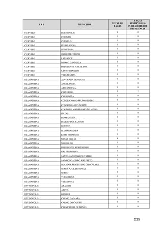 VAGAS
                                                  TOTAL DE    RESERVADAS -
              SRE                  MUNICIPIO
                                                   VAGAS     PORTADORES DE
                                                              DEFICIÊNCIA
CURVELO             BUENOPOLIS                       1             0

CURVELO             CORINTO                          0             0

CURVELO             CURVELO                          0             0

CURVELO             FELIXLANDIA                      0             0

CURVELO             INIMUTABA                        0             0

CURVELO             JOAQUIM FELICIO                  0             0

CURVELO             LASSANCE                         0             0

CURVELO             MORRO DA GARCA                   1             0

CURVELO             PRESIDENTE JUSCELINO             0             0

CURVELO             SANTO HIPOLITO                   0             0

CURVELO             TRES MARIAS                      0             0

DIAMANTINA          ALVORADA DE MINAS                0             0

DIAMANTINA          ANGELANDIA                       0             0

DIAMANTINA          ARICANDUVA                       1             0

DIAMANTINA          CAPELINHA                        5             2

DIAMANTINA          CARBONITA                        0             0

DIAMANTINA          CONCEICAO DO MATO DENTRO         1             0

DIAMANTINA          CONGONHAS DO NORTE               0             0

DIAMANTINA          COUTO DE MAGALHAES DE MINAS      0             0

DIAMANTINA          DATAS                            0             0

DIAMANTINA          DIAMANTINA                       1             0

DIAMANTINA          FELICIO DOS SANTOS               0             0

DIAMANTINA          GOUVEA                           0             0

DIAMANTINA          ITAMARANDIBA                     3             0

DIAMANTINA          LEME DO PRADO                    0             0

DIAMANTINA          MINAS NOVAS                      4             0

DIAMANTINA          MONJOLOS                         0             0

DIAMANTINA          PRESIDENTE KUBITSCHEK            0             0

DIAMANTINA          RIO VERMELHO                     0             0

DIAMANTINA          SANTO ANTONIO DO ITAMBE          0             0

DIAMANTINA          SAO GONCALO DO RIO PRETO         0             0

DIAMANTINA          SENADOR MODESTINO GONCALVES      0             0

DIAMANTINA          SERRA AZUL DE MINAS              0             0

DIAMANTINA          SERRO                            2             0

DIAMANTINA          TURMALINA                        0             0

DIAMANTINA          VEREDINHA                        0             0

DIVINÓPOLIS         ARAUJOS                          2             0

DIVINÓPOLIS         ARCOS                            0             0

DIVINÓPOLIS         BAMBUI                           0             0

DIVINÓPOLIS         CARMO DA MATA                    1             0

DIVINÓPOLIS         CARMO DO CAJURU                  1             0

DIVINÓPOLIS         CARMOPOLIS DE MINAS              0             0




                                                                 225
 