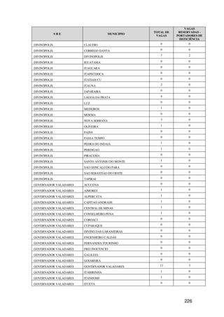 VAGAS
                                                 TOTAL DE    RESERVADAS -
              SRE                    MUNICIPIO
                                                  VAGAS     PORTADORES DE
                                                             DEFICIÊNCIA
DIVINÓPOLIS            CLAUDIO                      0             0

DIVINÓPOLIS            CORREGO DANTA                0             0

DIVINÓPOLIS            DIVINOPOLIS                  7             2

DIVINÓPOLIS            IGUATAMA                     0             0

DIVINÓPOLIS            ITAGUARA                     0             0

DIVINÓPOLIS            ITAPECERICA                  0             0

DIVINÓPOLIS            ITATIAIUCU                   0             0

DIVINÓPOLIS            ITAUNA                       2             0

DIVINÓPOLIS            JAPARAIBA                    0             0

DIVINÓPOLIS            LAGOA DA PRATA               4             0

DIVINÓPOLIS            LUZ                          0             0

DIVINÓPOLIS            MEDEIROS                     1             0

DIVINÓPOLIS            MOEMA                        0             0

DIVINÓPOLIS            NOVA SERRANA                 3             0

DIVINÓPOLIS            OLIVEIRA                     1             0

DIVINÓPOLIS            PAINS                        0             0

DIVINÓPOLIS            PASSA TEMPO                  0             0

DIVINÓPOLIS            PEDRA DO INDAIA              1             0

DIVINÓPOLIS            PERDIGAO                     1             0

DIVINÓPOLIS            PIRACEMA                     0             0

DIVINÓPOLIS            SANTO ANTONIO DO MONTE       1             0

DIVINÓPOLIS            SAO GONCALO DO PARA          0             0

DIVINÓPOLIS            SAO SEBASTIAO DO OESTE       0             0

DIVINÓPOLIS            TAPIRAI                      0             0

GOVERNADOR VALADARES   ACUCENA                      0             0

GOVERNADOR VALADARES   AIMORES                      1             0

GOVERNADOR VALADARES   ALPERCATA                    1             0

GOVERNADOR VALADARES   CAPITAO ANDRADE              1             0

GOVERNADOR VALADARES   CENTRAL DE MINAS             1             0

GOVERNADOR VALADARES   CONSELHEIRO PENA             1             0

GOVERNADOR VALADARES   COROACI                      0             0

GOVERNADOR VALADARES   CUPARAQUE                    0             0

GOVERNADOR VALADARES   DIVINO DAS LARANJEIRAS       0             0

GOVERNADOR VALADARES   ENGENHEIRO CALDAS            0             0

GOVERNADOR VALADARES   FERNANDES TOURINHO           0             0

GOVERNADOR VALADARES   FREI INOCENCIO               0             0

GOVERNADOR VALADARES   GALILEIA                     0             0

GOVERNADOR VALADARES   GOIABEIRA                    0             0

GOVERNADOR VALADARES   GOVERNADOR VALADARES         13            3

GOVERNADOR VALADARES   ITABIRINHA                   1             0

GOVERNADOR VALADARES   ITANHOMI                     1             0

GOVERNADOR VALADARES   ITUETA                       0             0




                                                                226
 