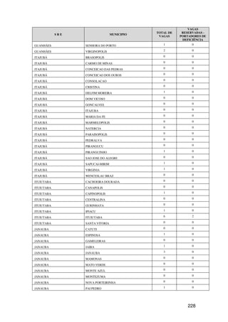 VAGAS
                                              TOTAL DE    RESERVADAS -
            SRE                   MUNICIPIO
                                               VAGAS     PORTADORES DE
                                                          DEFICIÊNCIA
GUANHÃES          SENHORA DO PORTO               1             0

GUANHÃES          VIRGINOPOLIS                   2             0

ITAJUBÁ           BRASOPOLIS                     0             0

ITAJUBÁ           CARMO DE MINAS                 0             0

ITAJUBÁ           CONCEICAO DAS PEDRAS           0             0

ITAJUBÁ           CONCEICAO DOS OUROS            0             0

ITAJUBÁ           CONSOLACAO                     0             0

ITAJUBÁ           CRISTINA                       0             0

ITAJUBÁ           DELFIM MOREIRA                 1             0

ITAJUBÁ           DOM VICOSO                     0             0

ITAJUBÁ           GONCALVES                      0             0

ITAJUBÁ           ITAJUBA                        0             0

ITAJUBÁ           MARIA DA FE                    0             0

ITAJUBÁ           MARMELOPOLIS                   0             0

ITAJUBÁ           NATERCIA                       0             0

ITAJUBÁ           PARAISOPOLIS                   0             0

ITAJUBÁ           PEDRALVA                       0             0

ITAJUBÁ           PIRANGUCU                      0             0

ITAJUBÁ           PIRANGUINHO                    1             0

ITAJUBÁ           SAO JOSE DO ALEGRE             0             0

ITAJUBÁ           SAPUCAI-MIRIM                  1             0

ITAJUBÁ           VIRGINIA                       1             0

ITAJUBÁ           WENCESLAU BRAZ                 0             0

ITUIUTABA         CACHOEIRA DOURADA              0             0

ITUIUTABA         CANAPOLIS                      0             0

ITUIUTABA         CAPINOPOLIS                    1             0

ITUIUTABA         CENTRALINA                     0             0

ITUIUTABA         GURINHATA                      0             0

ITUIUTABA         IPIACU                         1             0

ITUIUTABA         ITUIUTABA                      6             2

ITUIUTABA         SANTA VITORIA                  0             0

JANAUBA           CATUTI                         0             0

JANAUBA           ESPINOSA                       1             0

JANAUBA           GAMELEIRAS                     0             0

JANAUBA           JAIBA                          1             0

JANAUBA           JANAUBA                        3             0

JANAUBA           MAMONAS                        0             0

JANAUBA           MATO VERDE                     0             0

JANAUBA           MONTE AZUL                     0             0

JANAUBA           MONTEZUMA                      0             0

JANAUBA           NOVA PORTEIRINHA               0             0

JANAUBA           PAI PEDRO                      1             0




                                                             228
 