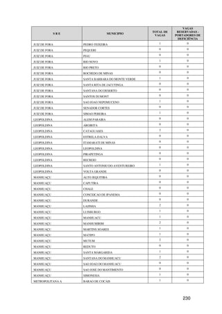 VAGAS
                                                  TOTAL DE    RESERVADAS -
             SRE                   MUNICIPIO
                                                   VAGAS     PORTADORES DE
                                                              DEFICIÊNCIA
JUIZ DE FORA       PEDRO TEIXEIRA                    1             0

JUIZ DE FORA       PEQUERI                           0             0

JUIZ DE FORA       PIAU                              0             0

JUIZ DE FORA       RIO NOVO                          1             0

JUIZ DE FORA       RIO PRETO                         0             0

JUIZ DE FORA       ROCHEDO DE MINAS                  0             0

JUIZ DE FORA       SANTA BARBARA DO MONTE VERDE      1             0

JUIZ DE FORA       SANTA RITA DE JACUTINGA           0             0

JUIZ DE FORA       SANTANA DO DESERTO                0             0

JUIZ DE FORA       SANTOS DUMONT                     0             0

JUIZ DE FORA       SAO JOAO NEPOMUCENO               1             0

JUIZ DE FORA       SENADOR CORTES                    0             0

JUIZ DE FORA       SIMAO PEREIRA                     1             0

LEOPOLDINA         ALEM PARAIBA                      0             0

LEOPOLDINA         ARGIRITA                          0             0

LEOPOLDINA         CATAGUASES                        2             0

LEOPOLDINA         ESTRELA DALVA                     0             0

LEOPOLDINA         ITAMARATI DE MINAS                0             0

LEOPOLDINA         LEOPOLDINA                        0             0

LEOPOLDINA         PIRAPETINGA                       0             0

LEOPOLDINA         RECREIO                           0             0

LEOPOLDINA         SANTO ANTONIO DO AVENTUREIRO      1             0

LEOPOLDINA         VOLTA GRANDE                      0             0

MANHUAÇU           ALTO JEQUITIBA                    0             0

MANHUAÇU           CAPUTIRA                          0             0

MANHUAÇU           CHALE                             0             0

MANHUAÇU           CONCEICAO DE IPANEMA              0             0

MANHUAÇU           DURANDE                           0             0

MANHUAÇU           LAJINHA                           2             0

MANHUAÇU           LUISBURGO                         1             0

MANHUAÇU           MANHUACU                          1             0

MANHUAÇU           MANHUMIRIM                        2             0

MANHUAÇU           MARTINS SOARES                    1             0

MANHUAÇU           MATIPO                            1             0

MANHUAÇU           MUTUM                             2             0

MANHUAÇU           REDUTO                            0             0

MANHUAÇU           SANTA MARGARIDA                   1             0

MANHUAÇU           SANTANA DO MANHUACU               2             0

MANHUAÇU           SAO JOAO DO MANHUACU              0             0

MANHUAÇU           SAO JOSE DO MANTIMENTO            0             0

MANHUAÇU           SIMONESIA                         1             0

METROPOLITANA A    BARAO DE COCAIS                   1             0




                                                                 230
 