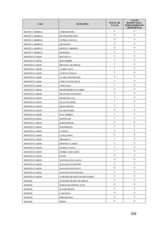 VAGAS
                                             TOTAL DE    RESERVADAS -
          SRE                   MUNICIPIO
                                              VAGAS     PORTADORES DE
                                                         DEFICIÊNCIA
MONTE CARMELO   COROMANDEL                      4             0

MONTE CARMELO   DOURADOQUARA                    0             0

MONTE CARMELO   ESTRELA DO SUL                  0             0

MONTE CARMELO   GRUPIARA                        0             0

MONTE CARMELO   MONTE CARMELO                   0             0

MONTE CARMELO   ROMARIA                         0             0

MONTES CLAROS   BOCAIUVA                        0             0

MONTES CLAROS   BOTUMIRIM                       1             0

MONTES CLAROS   BRASILIA DE MINAS               2             0

MONTES CLAROS   CAMPO AZUL                      1             0

MONTES CLAROS   CAPITAO ENEAS                   2             0

MONTES CLAROS   CLARO DOS POCOES                0             0

MONTES CLAROS   CORACAO DE JESUS                4             0

MONTES CLAROS   CRISTALIA                       1             0

MONTES CLAROS   ENGENHEIRO NAVARRO              0             0

MONTES CLAROS   FRANCISCO DUMONT                0             0

MONTES CLAROS   FRANCISCO SA                    3             0

MONTES CLAROS   GLAUCILANDIA                    1             0

MONTES CLAROS   GRAO MOGOL                      5             2

MONTES CLAROS   GUARACIAMA                      0             0

MONTES CLAROS   ITACAMBIRA                      1             0

MONTES CLAROS   JAPONVAR                        1             0

MONTES CLAROS   JOSENOPOLIS                     0             0

MONTES CLAROS   JURAMENTO                       2             0

MONTES CLAROS   LONTRA                          0             0

MONTES CLAROS   LUISLANDIA                      0             0

MONTES CLAROS   MIRABELA                        1             0

MONTES CLAROS   MONTES CLAROS                   4             0

MONTES CLAROS   OLHOS-D AGUA                    1             0

MONTES CLAROS   PADRE CARVALHO                  1             0

MONTES CLAROS   PATIS                           0             0

MONTES CLAROS   SAO JOAO DA LAGOA               0             0

MONTES CLAROS   SAO JOAO DA PONTE               2             0

MONTES CLAROS   SAO JOAO DO PACUI               0             0

MONTES CLAROS   SAO JOAO DO PARAISO             0             0

MONTES CLAROS   VARGEM GRANDE DO RIO PARDO      0             0

MURIAÉ          ANTONIO PRADO DE MINAS          0             0

MURIAÉ          BARAO DE MONTE ALTO             0             0

MURIAÉ          EUGENOPOLIS                     0             0

MURIAÉ          LARANJAL                        0             0

MURIAÉ          MIRADOURO                       0             0

MURIAÉ          MIRAI                           0             0




                                                            232
 