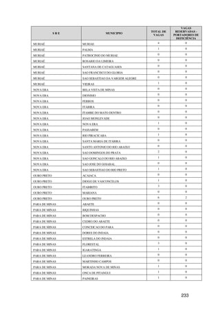 VAGAS
                                                    TOTAL DE    RESERVADAS -
             SRE                MUNICIPIO
                                                     VAGAS     PORTADORES DE
                                                                DEFICIÊNCIA
MURIAÉ             MURIAE                              4             0

MURIAÉ             PALMA                               1             0

MURIAÉ             PATROCINIO DO MURIAE                0             0

MURIAÉ             ROSARIO DA LIMEIRA                  0             0

MURIAÉ             SANTANA DE CATAGUASES               0             0

MURIAÉ             SAO FRANCISCO DO GLORIA             0             0

MURIAÉ             SAO SEBASTIAO DA VARGEM ALEGRE      0             0

MURIAÉ             VIEIRAS                             1             0

NOVA ERA           BELA VISTA DE MINAS                 0             0

NOVA ERA           DIONISIO                            0             0

NOVA ERA           FERROS                              0             0

NOVA ERA           ITABIRA                             0             0

NOVA ERA           ITAMBE DO MATO DENTRO               0             0

NOVA ERA           JOAO MONLEVADE                      0             0

NOVA ERA           NOVA ERA                            1             0

NOVA ERA           PASSABEM                            0             0

NOVA ERA           RIO PIRACICABA                      1             0

NOVA ERA           SANTA MARIA DE ITABIRA              0             0

NOVA ERA           SANTO ANTONIO DO RIO ABAIXO         0             0

NOVA ERA           SAO DOMINGOS DO PRATA               2             0

NOVA ERA           SAO GONCALO DO RIO ABAIXO           1             0

NOVA ERA           SAO JOSE DO GOIABAL                 0             0

NOVA ERA           SAO SEBASTIAO DO RIO PRETO          1             0

OURO PRETO         ACAIACA                             0             0

OURO PRETO         DIOGO DE VASCONCELOS                1             0

OURO PRETO         ITABIRITO                           3             0

OURO PRETO         MARIANA                             0             0

OURO PRETO         OURO PRETO                          6             2

PARA DE MINAS      ABAETE                              0             0

PARA DE MINAS      BIQUINHAS                           0             0

PARA DE MINAS      BOM DESPACHO                        0             0

PARA DE MINAS      CEDRO DO ABAETE                     0             0

PARA DE MINAS      CONCEICAO DO PARA                   0             0

PARA DE MINAS      DORES DO INDAIA                     0             0

PARA DE MINAS      ESTRELA DO INDAIA                   0             0

PARA DE MINAS      FLORESTAL                           3             0

PARA DE MINAS      IGARATINGA                          1             0

PARA DE MINAS      LEANDRO FERREIRA                    0             0

PARA DE MINAS      MARTINHO CAMPOS                     0             0

PARA DE MINAS      MORADA NOVA DE MINAS                1             0

PARA DE MINAS      ONCA DE PITANGUI                    1             0

PARA DE MINAS      PAINEIRAS                           1             0




                                                                   233
 