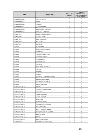 VAGAS
                                                TOTAL DE    RESERVADAS -
             SRE                   MUNICIPIO
                                                 VAGAS     PORTADORES DE
                                                            DEFICIÊNCIA
PARA DE MINAS      PARA DE MINAS                   2             0

PARA DE MINAS      PEQUI                           0             0

PARA DE MINAS      PITANGUI                        1             0

PARA DE MINAS      QUARTEL GERAL                   0             0

PARA DE MINAS      SAO JOSE DA VARGINHA            0             0

PARA DE MINAS      SERRA DA SAUDADE                0             0

PARACATU           BRASILANDIA DE MINAS            0             0

PARACATU           GUARDA-MOR                      0             0

PARACATU           JOAO PINHEIRO                   3             0

PARACATU           PARACATU                        4             0

PARACATU           VAZANTE                         0             0

PASSOS             ALPINOPOLIS                     0             0

PASSOS             BOM JESUS DA PENHA              0             0

PASSOS             CAPITOLIO                       1             0

PASSOS             CARMO DO RIO CLARO              1             0

PASSOS             CORREGO FUNDO                   0             0

PASSOS             DELFINOPOLIS                    2             0

PASSOS             DORESOPOLIS                     0             0

PASSOS             FORMIGA                         1             0

PASSOS             FORTALEZA DE MINAS              1             0

PASSOS             PASSOS                          2             0

PASSOS             PIMENTA                         0             0

PASSOS             PIUMHI                          0             0

PASSOS             SAO JOAO BATISTA DO GLORIA      0             0

PASSOS             SAO JOSE DA BARRA               1             0

PASSOS             SAO ROQUE DE MINAS              3             0

PASSOS             VARGEM BONITA                   1             0

PATOS DE MINAS     ARAPUA                          0             0

PATOS DE MINAS     CARMO DO PARANAIBA              1             0

PATOS DE MINAS     LAGAMAR                         0             0

PATOS DE MINAS     LAGOA FORMOSA                   0             0

PATOS DE MINAS     LAGOA GRANDE                    0             0

PATOS DE MINAS     MATUTINA                        0             0

PATOS DE MINAS     PATOS DE MINAS                  0             0

PATOS DE MINAS     PRESIDENTE OLEGARIO             0             0

PATOS DE MINAS     RIO PARANAIBA                   0             0

PATOS DE MINAS     SANTA ROSA DA SERRA             0             0

PATOS DE MINAS     SAO GONCALO DO ABAETE           0             0

PATOS DE MINAS     SAO GOTARDO                     5             2

PATOS DE MINAS     TIROS                           0             0

PATOS DE MINAS     VARJAO DE MINAS                 0             0

PATROCÍNIO         CRUZEIRO DA FORTALEZA           0             0




                                                               234
 