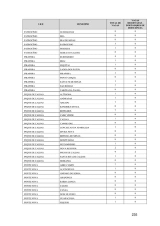 VAGAS
                                               TOTAL DE    RESERVADAS -
             SRE                   MUNICIPIO
                                                VAGAS     PORTADORES DE
                                                           DEFICIÊNCIA
PATROCÍNIO         GUIMARANIA                     0             0

PATROCÍNIO         IBIA                           0             0

PATROCÍNIO         IRAI DE MINAS                  0             0

PATROCÍNIO         PATROCINIO                     3             0

PATROCÍNIO         PERDIZES                       1             0

PATROCÍNIO         SERRA DO SALITRE               0             0

PIRAPORA           BURITIZEIRO                    4             0

PIRAPORA           IBIAI                          1             0

PIRAPORA           JEQUITAI                       1             0

PIRAPORA           LAGOA DOS PATOS                0             0

PIRAPORA           PIRAPORA                       2             0

PIRAPORA           PONTO CHIQUE                   0             0

PIRAPORA           SANTA FE DE MINAS              1             0

PIRAPORA           SAO ROMAO                      2             0

PIRAPORA           VARZEA DA PALMA                0             0

POÇOS DE CALDAS    ALTEROSA                       1             0

POÇOS DE CALDAS    ANDRADAS                       1             0

POÇOS DE CALDAS    AREADO                         1             0

POÇOS DE CALDAS    BANDEIRA DO SUL                0             0

POÇOS DE CALDAS    BOTELHOS                       2             0

POÇOS DE CALDAS    CABO VERDE                     0             0

POÇOS DE CALDAS    CALDAS                         1             0

POÇOS DE CALDAS    CAMPESTRE                      0             0

POÇOS DE CALDAS    CONCEICAO DA APARECIDA         1             0

POÇOS DE CALDAS    DIVISA NOVA                    0             0

POÇOS DE CALDAS    IBITIURA DE MINAS              0             0

POÇOS DE CALDAS    MONTE BELO                     0             0

POÇOS DE CALDAS    MUZAMBINHO                     1             0

POÇOS DE CALDAS    NOVA RESENDE                   2             0

POÇOS DE CALDAS    POCOS DE CALDAS                9             2

POÇOS DE CALDAS    SANTA RITA DE CALDAS           1             0

POÇOS DE CALDAS    SERRANIA                       0             0

PONTE NOVA         ABRE CAMPO                     2             0

PONTE NOVA         ALVINOPOLIS                    1             0

PONTE NOVA         AMPARO DO SERRA                0             0

PONTE NOVA         ARAPONGA                       0             0

PONTE NOVA         BARRA LONGA                    0             0

PONTE NOVA         CAJURI                         0             0

PONTE NOVA         CANAA                          0             0

PONTE NOVA         DOM SILVERIO                   0             0

PONTE NOVA         GUARACIABA                     1             0

PONTE NOVA         JEQUERI                        1             0




                                                              235
 