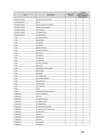 VAGAS
                                             TOTAL DE    RESERVADAS -
           SRE                   MUNICIPIO
                                              VAGAS     PORTADORES DE
                                                         DEFICIÊNCIA
TEOFILO OTONI    PONTO DOS VOLANTES             1             0

TEOFILO OTONI    POTE                           0             0

TEOFILO OTONI    SANTA HELENA DE MINAS          1             0

TEOFILO OTONI    SERRA DOS AIMORES              0             0

TEOFILO OTONI    SETUBINHA                      2             0

TEOFILO OTONI    TEOFILO OTONI                  5             2

TEOFILO OTONI    UMBURATIBA                     0             0

UBÁ              ASTOLFO DUTRA                  2             0

UBÁ              BRAS PIRES                     1             0

UBÁ              COIMBRA                        1             0

UBÁ              DIVINESIA                      0             0

UBÁ              DONA EUZEBIA                   0             0

UBÁ              DORES DO TURVO                 0             0

UBÁ              ERVALIA                        1             0

UBÁ              GUARANI                        0             0

UBÁ              GUIDOVAL                       0             0

UBÁ              GUIRICEMA                      0             0

UBÁ              PAULA CANDIDO                  2             0

UBÁ              PIRAUBA                        1             0

UBÁ              PRESIDENTE BERNARDES           0             0

UBÁ              RIO POMBA                      0             0

UBÁ              RODEIRO                        1             0

UBÁ              SAO GERALDO                    0             0

UBÁ              SENADOR FIRMINO                0             0

UBÁ              SILVEIRANIA                    0             0

UBÁ              TABULEIRO                      0             0

UBÁ              TOCANTINS                      1             0

UBÁ              UBA                            6             2

UBÁ              VISCONDE DO RIO BRANCO         0             0

UBERABA          AGUA COMPRIDA                  1             0

UBERABA          ARAXA                          1             0

UBERABA          CAMPO FLORIDO                  0             0

UBERABA          CAMPOS ALTOS                   0             0

UBERABA          CARNEIRINHO                    2             0

UBERABA          COMENDADOR GOMES               1             0

UBERABA          CONCEICAO DAS ALAGOAS          1             0

UBERABA          CONQUISTA                      0             0

UBERABA          DELTA                          0             0

UBERABA          FRONTEIRA                      1             0

UBERABA          FRUTAL                         2             0

UBERABA          ITAPAGIPE                      1             0

UBERABA          ITURAMA                        1             0




                                                            239
 