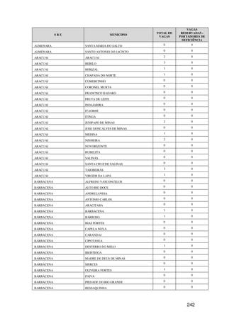 VAGAS
                                               TOTAL DE    RESERVADAS -
            SRE                    MUNICIPIO
                                                VAGAS     PORTADORES DE
                                                           DEFICIÊNCIA
ALMENARA          SANTA MARIA DO SALTO            0             0

ALMENARA          SANTO ANTONIO DO JACINTO        0             0

ARACUAI           ARACUAI                         2             0

ARACUAI           BERILO                          3             0

ARACUAI           BERIZAL                         1             0

ARACUAI           CHAPADA DO NORTE                1             0

ARACUAI           COMERCINHO                      0             0

ARACUAI           CORONEL MURTA                   0             0

ARACUAI           FRANCISCO BADARO                0             0

ARACUAI           FRUTA DE LEITE                  0             0

ARACUAI           INDAIABIRA                      0             0

ARACUAI           ITAOBIM                         0             0

ARACUAI           ITINGA                          0             0

ARACUAI           JENIPAPO DE MINAS               2             0

ARACUAI           JOSE GONCALVES DE MINAS         0             0

ARACUAI           MEDINA                          1             0

ARACUAI           NINHEIRA                        2             0

ARACUAI           NOVORIZONTE                     0             0

ARACUAI           RUBELITA                        0             0

ARACUAI           SALINAS                         0             0

ARACUAI           SANTA CRUZ DE SALINAS           0             0

ARACUAI           TAIOBEIRAS                      3             0

ARACUAI           VIRGEM DA LAPA                  1             0

BARBACENA         ALFREDO VASCONCELOS             0             0

BARBACENA         ALTO RIO DOCE                   0             0

BARBACENA         ANDRELANDIA                     0             0

BARBACENA         ANTONIO CARLOS                  0             0

BARBACENA         ARACITABA                       0             0

BARBACENA         BARBACENA                       1             0

BARBACENA         BARROSO                         1             0

BARBACENA         BIAS FORTES                     0             0

BARBACENA         CAPELA NOVA                     0             0

BARBACENA         CARANDAI                        0             0

BARBACENA         CIPOTANEA                       0             0

BARBACENA         DESTERRO DO MELO                1             0

BARBACENA         IBERTIOGA                       0             0

BARBACENA         MADRE DE DEUS DE MINAS          0             0

BARBACENA         MERCES                          0             0

BARBACENA         OLIVEIRA FORTES                 1             0

BARBACENA         PAIVA                           0             0

BARBACENA         PIEDADE DO RIO GRANDE           0             0

BARBACENA         RESSAQUINHA                     0             0




                                                              242
 