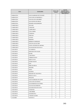 VAGAS
                                               TOTAL DE    RESERVADAS -
             SRE                   MUNICIPIO
                                                VAGAS     PORTADORES DE
                                                           DEFICIÊNCIA
BARBACENA          SANTA BARBARA DO TUGURIO       0             0

BARBACENA          SANTA RITA DO IBITIPOCA        0             0

BARBACENA          SANTANA DO GARAMBEU            0             0

BARBACENA          SAO VICENTE DE MINAS           0             0

BARBACENA          SENHORA DOS REMEDIOS           0             0

CAMPO BELO         AGUANIL                        0             0

CAMPO BELO         CAMACHO                        0             0

CAMPO BELO         CAMPO BELO                     2             0

CAMPO BELO         CANA VERDE                     0             0

CAMPO BELO         CANDEIAS                       0             0

CAMPO BELO         CRISTAIS                       0             0

CAMPO BELO         LAVRAS                         2             0

CAMPO BELO         PERDOES                        2             0

CAMPO BELO         RIBEIRAO VERMELHO              0             0

CAMPO BELO         SANTANA DO JACARE              0             0

CAMPO BELO         SANTO ANTONIO DO AMPARO        0             0

CAMPO BELO         SAO FRANCISCO DE PAULA         1             0

CARATINGA          ALVARENGA                      1             0

CARATINGA          BOM JESUS DO GALHO             0             0

CARATINGA          BUGRE                          0             0

CARATINGA          CARATINGA                      2             0

CARATINGA          CORREGO NOVO                   0             0

CARATINGA          DOM CAVATI                     0             0

CARATINGA          ENTRE FOLHAS                   0             0

CARATINGA          IAPU                           0             0

CARATINGA          IMBE DE MINAS                  0             0

CARATINGA          INHAPIM                        2             0

CARATINGA          IPABA                          0             0

CARATINGA          IPANEMA                        1             0

CARATINGA          PIEDADE DE CARATINGA           0             0

CARATINGA          PINGO D AGUA                   0             0

CARATINGA          POCRANE                        0             0

CARATINGA          SANTA BARBARA DO LESTE         0             0

CARATINGA          SANTA RITA DE MINAS            0             0

CARATINGA          SAO DOMINGOS DAS DORES         0             0

CARATINGA          SAO JOAO DO ORIENTE            0             0

CARATINGA          SAO SEBASTIAO DO ANTA          0             0

CARATINGA          TAPARUBA                       1             0

CARATINGA          TARUMIRIM                      1             0

CARATINGA          UBAPORANGA                     0             0

CARATINGA          VARGEM ALEGRE                  0             0

CAXAMBU            AIURUOCA                       0             0




                                                              243
 