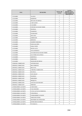 VAGAS
                                                    TOTAL DE    RESERVADAS -
           SRE                        MUNICIPIO
                                                     VAGAS     PORTADORES DE
                                                                DEFICIÊNCIA
CAXAMBU                ALAGOA                          1             0

CAXAMBU                BAEPENDI                        1             0

CAXAMBU                BOCAINA DE MINAS                0             0

CAXAMBU                CARVALHOS                       0             0

CAXAMBU                CAXAMBU                         1             0

CAXAMBU                CONCEICAO DO RIO VERDE          0             0

CAXAMBU                CRUZILIA                        1             0

CAXAMBU                ITAMONTE                        0             0

CAXAMBU                ITANHANDU                       5             2

CAXAMBU                JESUANIA                        1             0

CAXAMBU                LIBERDADE                       0             0

CAXAMBU                MINDURI                         0             0

CAXAMBU                OLIMPIO NORONHA                 0             0

CAXAMBU                PASSA QUATRO                    1             0

CAXAMBU                PASSA VINTE                     0             0

CAXAMBU                POUSO ALTO                      0             0

CAXAMBU                SAO LOURENCO                    0             0

CAXAMBU                SAO SEBASTIAO DO RIO VERDE      1             0

CAXAMBU                SAO TOME DAS LETRAS             0             0

CAXAMBU                SERITINGA                       0             0

CAXAMBU                SERRANOS                        0             0

CAXAMBU                SOLEDADE DE MINAS               0             0

CORONEL FABRICIANO     ANTONIO DIAS                    0             0

CORONEL FABRICIANO     BELO ORIENTE                    0             0

CORONEL FABRICIANO     BRAUNAS                         2             0

CORONEL FABRICIANO     CORONEL FABRICIANO              1             0

CORONEL FABRICIANO     IPATINGA                        5             2

CORONEL FABRICIANO     JAGUARAÇU                       0             0

CORONEL FABRICIANO     JOANESIA                        0             0

CORONEL FABRICIANO     MARLIERIA                       0             0

CORONEL FABRICIANO     MESQUITA                        1             0

CORONEL FABRICIANO     SANTANA DO PARAISO              1             0

CORONEL FABRICIANO     TIMOTEO                         2             0

CONSELHEIRO LAFAIETE   CARANAIBA                       0             0

CONSELHEIRO LAFAIETE   CASA GRANDE                     0             0

CONSELHEIRO LAFAIETE   CATAS ALTAS DA NORUEGA          1             0

CONSELHEIRO LAFAIETE   CONGONHAS                       0             0

CONSELHEIRO LAFAIETE   CONSELHEIRO LAFAIETE            1             0

CONSELHEIRO LAFAIETE   CRISTIANO OTONI                 0             0

CONSELHEIRO LAFAIETE   DESTERRO DE ENTRE RIOS          0             0

CONSELHEIRO LAFAIETE   ENTRE RIOS DE MINAS             0             0

CONSELHEIRO LAFAIETE   ITAVERAVA                       0             0




                                                                   244
 