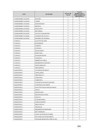 VAGAS
                                                     TOTAL DE    RESERVADAS -
             SRE                       MUNICIPIO
                                                      VAGAS     PORTADORES DE
                                                                 DEFICIÊNCIA
CONSELHEIRO LAFAIETE   JECEABA                          1             0

CONSELHEIRO LAFAIETE   LAMIM                            0             0

CONSELHEIRO LAFAIETE   OURO BRANCO                      0             0

CONSELHEIRO LAFAIETE   PIRANGA                          4             0

CONSELHEIRO LAFAIETE   QUELUZITO                        0             0

CONSELHEIRO LAFAIETE   RIO ESPERA                       0             0

CONSELHEIRO LAFAIETE   SANTANA DOS MONTES               0             0

CONSELHEIRO LAFAIETE   SAO BRAS DO SUACUI               0             0

CONSELHEIRO LAFAIETE   SENHORA DE OLIVEIRA              0             0

CURVELO                AUGUSTO DE LIMA                  0             0

CURVELO                BUENOPOLIS                       0             0

CURVELO                CORINTO                          1             0

CURVELO                CURVELO                          0             0

CURVELO                FELIXLANDIA                      0             0

CURVELO                INIMUTABA                        0             0

CURVELO                JOAQUIM FELICIO                  0             0

CURVELO                LASSANCE                         0             0

CURVELO                MORRO DA GARCA                   0             0

CURVELO                PRESIDENTE JUSCELINO             0             0

CURVELO                SANTO HIPOLITO                   0             0

CURVELO                TRES MARIAS                      0             0

DIAMANTINA             ALVORADA DE MINAS                1             0

DIAMANTINA             ANGELANDIA                       0             0

DIAMANTINA             ARICANDUVA                       2             0

DIAMANTINA             CAPELINHA                        3             0

DIAMANTINA             CARBONITA                        0             0

DIAMANTINA             CONCEICAO DO MATO DENTRO         2             0

DIAMANTINA             CONGONHAS DO NORTE               0             0

DIAMANTINA             COUTO DE MAGALHAES DE MINAS      0             0

DIAMANTINA             DATAS                            0             0

DIAMANTINA             DIAMANTINA                       1             0

DIAMANTINA             FELICIO DOS SANTOS               0             0

DIAMANTINA             GOUVEA                           2             0

DIAMANTINA             ITAMARANDIBA                     1             0

DIAMANTINA             LEME DO PRADO                    0             0

DIAMANTINA             MINAS NOVAS                      1             0

DIAMANTINA             MONJOLOS                         1             0

DIAMANTINA             PRESIDENTE KUBITSCHEK            0             0

DIAMANTINA             RIO VERMELHO                     3             0

DIAMANTINA             SANTO ANTONIO DO ITAMBE          0             0

DIAMANTINA             SAO GONCALO DO RIO PRETO         0             0

DIAMANTINA             SENADOR MODESTINO GONCALVES      0             0




                                                                    245
 