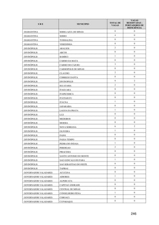 VAGAS
                                                  TOTAL DE    RESERVADAS -
              SRE                     MUNICIPIO
                                                   VAGAS     PORTADORES DE
                                                              DEFICIÊNCIA
DIAMANTINA             SERRA AZUL DE MINAS           0             0

DIAMANTINA             SERRO                         4             0

DIAMANTINA             TURMALINA                     0             0

DIAMANTINA             VEREDINHA                     0             0

DIVINÓPOLIS            ARAUJOS                       2             0

DIVINÓPOLIS            ARCOS                         0             0

DIVINÓPOLIS            BAMBUI                        1             0

DIVINÓPOLIS            CARMO DA MATA                 0             0

DIVINÓPOLIS            CARMO DO CAJURU               3             0

DIVINÓPOLIS            CARMOPOLIS DE MINAS           0             0

DIVINÓPOLIS            CLAUDIO                       2             0

DIVINÓPOLIS            CORREGO DANTA                 0             0

DIVINÓPOLIS            DIVINOPOLIS                   9             2

DIVINÓPOLIS            IGUATAMA                      2             0

DIVINÓPOLIS            ITAGUARA                      0             0

DIVINÓPOLIS            ITAPECERICA                   0             0

DIVINÓPOLIS            ITATIAIUCU                    0             0

DIVINÓPOLIS            ITAUNA                        1             0

DIVINÓPOLIS            JAPARAIBA                     0             0

DIVINÓPOLIS            LAGOA DA PRATA                1             0

DIVINÓPOLIS            LUZ                           0             0

DIVINÓPOLIS            MEDEIROS                      0             0

DIVINÓPOLIS            MOEMA                         0             0

DIVINÓPOLIS            NOVA SERRANA                  6             2

DIVINÓPOLIS            OLIVEIRA                      1             0

DIVINÓPOLIS            PAINS                         0             0

DIVINÓPOLIS            PASSA TEMPO                   0             0

DIVINÓPOLIS            PEDRA DO INDAIA               1             0

DIVINÓPOLIS            PERDIGAO                      2             0

DIVINÓPOLIS            PIRACEMA                      0             0

DIVINÓPOLIS            SANTO ANTONIO DO MONTE        0             0

DIVINÓPOLIS            SAO GONCALO DO PARA           1             0

DIVINÓPOLIS            SAO SEBASTIAO DO OESTE        0             0

DIVINÓPOLIS            TAPIRAI                       0             0

GOVERNADOR VALADARES   ACUCENA                       0             0

GOVERNADOR VALADARES   AIMORES                       1             0

GOVERNADOR VALADARES   ALPERCATA                     0             0

GOVERNADOR VALADARES   CAPITAO ANDRADE               0             0

GOVERNADOR VALADARES   CENTRAL DE MINAS              0             0

GOVERNADOR VALADARES   CONSELHEIRO PENA              1             0

GOVERNADOR VALADARES   COROACI                       0             0

GOVERNADOR VALADARES   CUPARAQUE                     0             0




                                                                 246
 