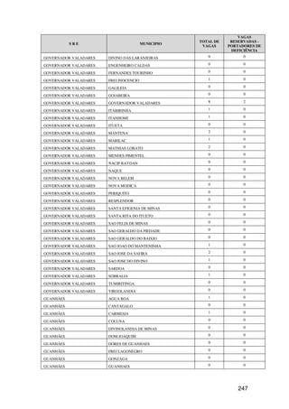VAGAS
                                                    TOTAL DE    RESERVADAS -
           SRE                          MUNICIPIO
                                                     VAGAS     PORTADORES DE
                                                                DEFICIÊNCIA
GOVERNADOR VALADARES   DIVINO DAS LARANJEIRAS          0             0

GOVERNADOR VALADARES   ENGENHEIRO CALDAS               0             0

GOVERNADOR VALADARES   FERNANDES TOURINHO              0             0

GOVERNADOR VALADARES   FREI INOCENCIO                  1             0

GOVERNADOR VALADARES   GALILEIA                        0             0

GOVERNADOR VALADARES   GOIABEIRA                       0             0

GOVERNADOR VALADARES   GOVERNADOR VALADARES            8             2

GOVERNADOR VALADARES   ITABIRINHA                      1             0

GOVERNADOR VALADARES   ITANHOMI                        1             0

GOVERNADOR VALADARES   ITUETA                          0             0

GOVERNADOR VALADARES   MANTENA                         2             0

GOVERNADOR VALADARES   MARILAC                         1             0

GOVERNADOR VALADARES   MATHIAS LOBATO                  2             0

GOVERNADOR VALADARES   MENDES PIMENTEL                 0             0

GOVERNADOR VALADARES   NACIP RAYDAN                    0             0

GOVERNADOR VALADARES   NAQUE                           0             0

GOVERNADOR VALADARES   NOVA BELEM                      0             0

GOVERNADOR VALADARES   NOVA MODICA                     0             0

GOVERNADOR VALADARES   PERIQUITO                       0             0

GOVERNADOR VALADARES   RESPLENDOR                      0             0

GOVERNADOR VALADARES   SANTA EFIGENIA DE MINAS         0             0

GOVERNADOR VALADARES   SANTA RITA DO ITUETO            0             0

GOVERNADOR VALADARES   SAO FELIX DE MINAS              0             0

GOVERNADOR VALADARES   SAO GERALDO DA PIEDADE          0             0

GOVERNADOR VALADARES   SAO GERALDO DO BAIXIO           0             0

GOVERNADOR VALADARES   SAO JOAO DO MANTENINHA          1             0

GOVERNADOR VALADARES   SAO JOSE DA SAFIRA              2             0

GOVERNADOR VALADARES   SAO JOSE DO DIVINO              1             0

GOVERNADOR VALADARES   SARDOA                          0             0

GOVERNADOR VALADARES   SOBRALIA                        1             0

GOVERNADOR VALADARES   TUMIRITINGA                     0             0

GOVERNADOR VALADARES   VIRGOLANDIA                     0             0

GUANHÃES               AGUA BOA                        1             0

GUANHÃES               CANTAGALO                       0             0

GUANHÃES               CARMESIA                        1             0

GUANHÃES               COLUNA                          0             0

GUANHÃES               DIVINOLANDIA DE MINAS           0             0

GUANHÃES               DOM JOAQUIM                     0             0

GUANHÃES               DORES DE GUANHAES               0             0

GUANHÃES               FREI LAGONEGRO                  0             0

GUANHÃES               GONZAGA                         0             0

GUANHÃES               GUANHAES                        0             0




                                                                   247
 