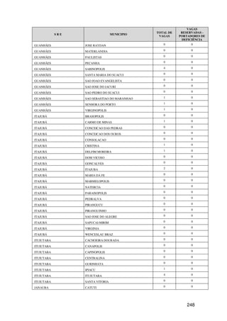 VAGAS
                                              TOTAL DE    RESERVADAS -
            SRE                   MUNICIPIO
                                               VAGAS     PORTADORES DE
                                                          DEFICIÊNCIA
GUANHÃES          JOSE RAYDAN                    0             0

GUANHÃES          MATERLANDIA                    0             0

GUANHÃES          PAULISTAS                      0             0

GUANHÃES          PECANHA                        0             0

GUANHÃES          SABINOPOLIS                    4             0

GUANHÃES          SANTA MARIA DO SUACUI          0             0

GUANHÃES          SAO JOAO EVANGELISTA           0             0

GUANHÃES          SAO JOSE DO JACURI             0             0

GUANHÃES          SAO PEDRO DO SUACUI            0             0

GUANHÃES          SAO SEBASTIAO DO MARANHAO      1             0

GUANHÃES          SENHORA DO PORTO               1             0

GUANHÃES          VIRGINOPOLIS                   1             0

ITAJUBÁ           BRASOPOLIS                     0             0

ITAJUBÁ           CARMO DE MINAS                 1             0

ITAJUBÁ           CONCEICAO DAS PEDRAS           0             0

ITAJUBÁ           CONCEICAO DOS OUROS            0             0

ITAJUBÁ           CONSOLACAO                     0             0

ITAJUBÁ           CRISTINA                       1             0

ITAJUBÁ           DELFIM MOREIRA                 1             0

ITAJUBÁ           DOM VICOSO                     0             0

ITAJUBÁ           GONCALVES                      0             0

ITAJUBÁ           ITAJUBA                        2             0

ITAJUBÁ           MARIA DA FE                    0             0

ITAJUBÁ           MARMELOPOLIS                   0             0

ITAJUBÁ           NATERCIA                       0             0

ITAJUBÁ           PARAISOPOLIS                   0             0

ITAJUBÁ           PEDRALVA                       0             0

ITAJUBÁ           PIRANGUCU                      0             0

ITAJUBÁ           PIRANGUINHO                    0             0

ITAJUBÁ           SAO JOSE DO ALEGRE             0             0

ITAJUBÁ           SAPUCAI-MIRIM                  0             0

ITAJUBÁ           VIRGINIA                       0             0

ITAJUBÁ           WENCESLAU BRAZ                 0             0

ITUIUTABA         CACHOEIRA DOURADA              0             0

ITUIUTABA         CANAPOLIS                      0             0

ITUIUTABA         CAPINOPOLIS                    0             0

ITUIUTABA         CENTRALINA                     0             0

ITUIUTABA         GURINHATA                      0             0

ITUIUTABA         IPIACU                         1             0

ITUIUTABA         ITUIUTABA                      4             0

ITUIUTABA         SANTA VITORIA                  0             0

JANAUBA           CATUTI                         0             0




                                                             248
 