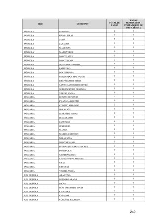 VAGAS
                                             TOTAL DE    RESERVADAS -
           SRE                   MUNICIPIO
                                              VAGAS     PORTADORES DE
                                                         DEFICIÊNCIA
JANAUBA          ESPINOSA                       1             0

JANAUBA          GAMELEIRAS                     0             0

JANAUBA          JAIBA                          5             2

JANAUBA          JANAUBA                        4             0

JANAUBA          MAMONAS                        0             0

JANAUBA          MATO VERDE                     0             0

JANAUBA          MONTE AZUL                     0             0

JANAUBA          MONTEZUMA                      2             0

JANAUBA          NOVA PORTEIRINHA               1             0

JANAUBA          PAI PEDRO                      1             0

JANAUBA          PORTEIRINHA                    1             0

JANAUBA          RIACHO DOS MACHADOS            0             0

JANAUBA          RIO PARDO DE MINAS             2             0

JANAUBA          SANTO ANTONIO DO RETIRO        0             0

JANAUBA          SERRANOPOLIS DE MINAS          1             0

JANAUBA          VERDELANDIA                    0             0

JANUARIA         BONITO DE MINAS                7             2

JANUARIA         CHAPADA GAUCHA                 0             0

JANUARIA         CONEGO MARINHO                 2             0

JANUARIA         IBIRACATU                      1             0

JANUARIA         ICARAI DE MINAS                2             0

JANUARIA         ITACARAMBI                     2             0

JANUARIA         JANUARIA                       4             0

JANUARIA         JUVENILIA                      1             0

JANUARIA         MANGA                          4             0

JANUARIA         MATIAS CARDOSO                 0             0

JANUARIA         MIRAVANIA                      1             0

JANUARIA         MONTALVANIA                    0             0

JANUARIA         PEDRAS DE MARIA DA CRUZ        2             0

JANUARIA         PINTOPOLIS                     0             0

JANUARIA         SAO FRANCISCO                  4             0

JANUARIA         SAO JOAO DAS MISSOES           0             0

JANUARIA         UBAI                           1             0

JANUARIA         URUCUIA                        0             0

JANUARIA         VARZELANDIA                    1             0

JUIZ DE FORA     ARANTINA                       0             0

JUIZ DE FORA     BELMIRO BRAGA                  0             0

JUIZ DE FORA     BICAS                          0             0

JUIZ DE FORA     BOM JARDIM DE MINAS            0             0

JUIZ DE FORA     CHACARA                        0             0

JUIZ DE FORA     CHIADOR                        0             0

JUIZ DE FORA     CORONEL PACHECO                0             0




                                                            249
 